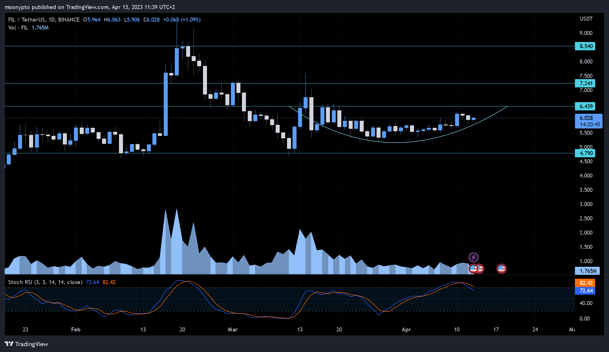 BINANCE:FILUSDT Chart Image by moonypto
