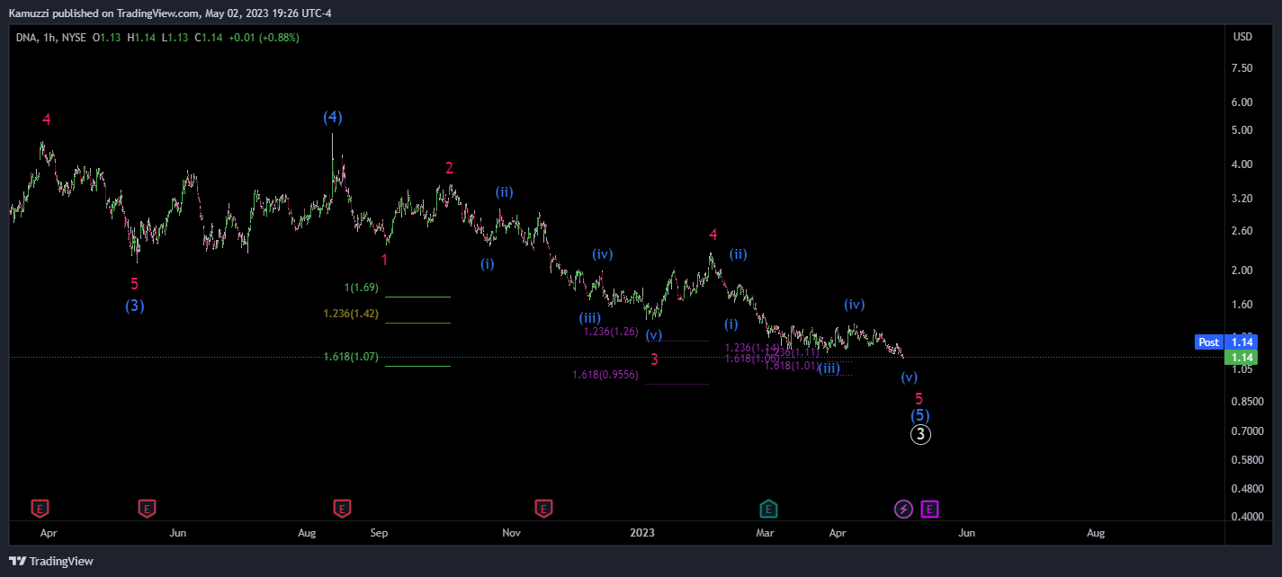 NYSE:DNA Chart Image by CryptoHolix