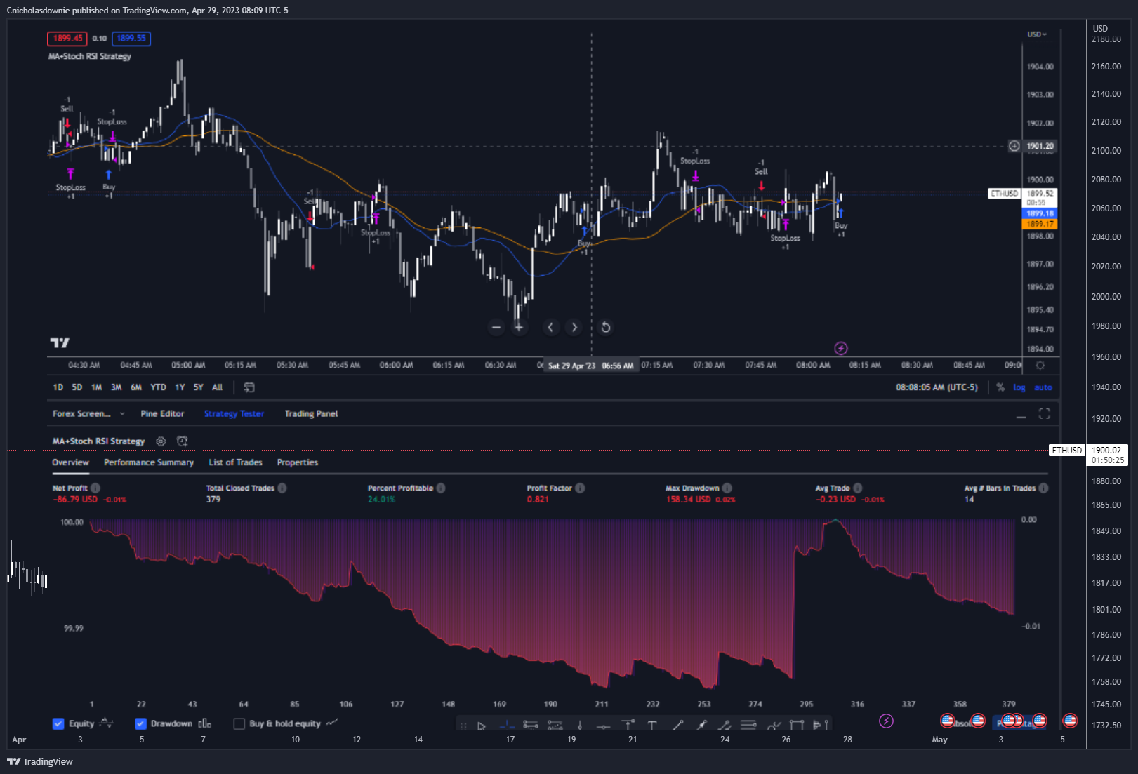 COINBASE:ETHUSD Chart Image by ChristopherDownie