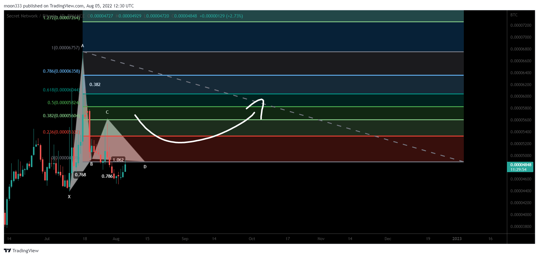 BINANCE:SCRTBTC Chart Image by moon333