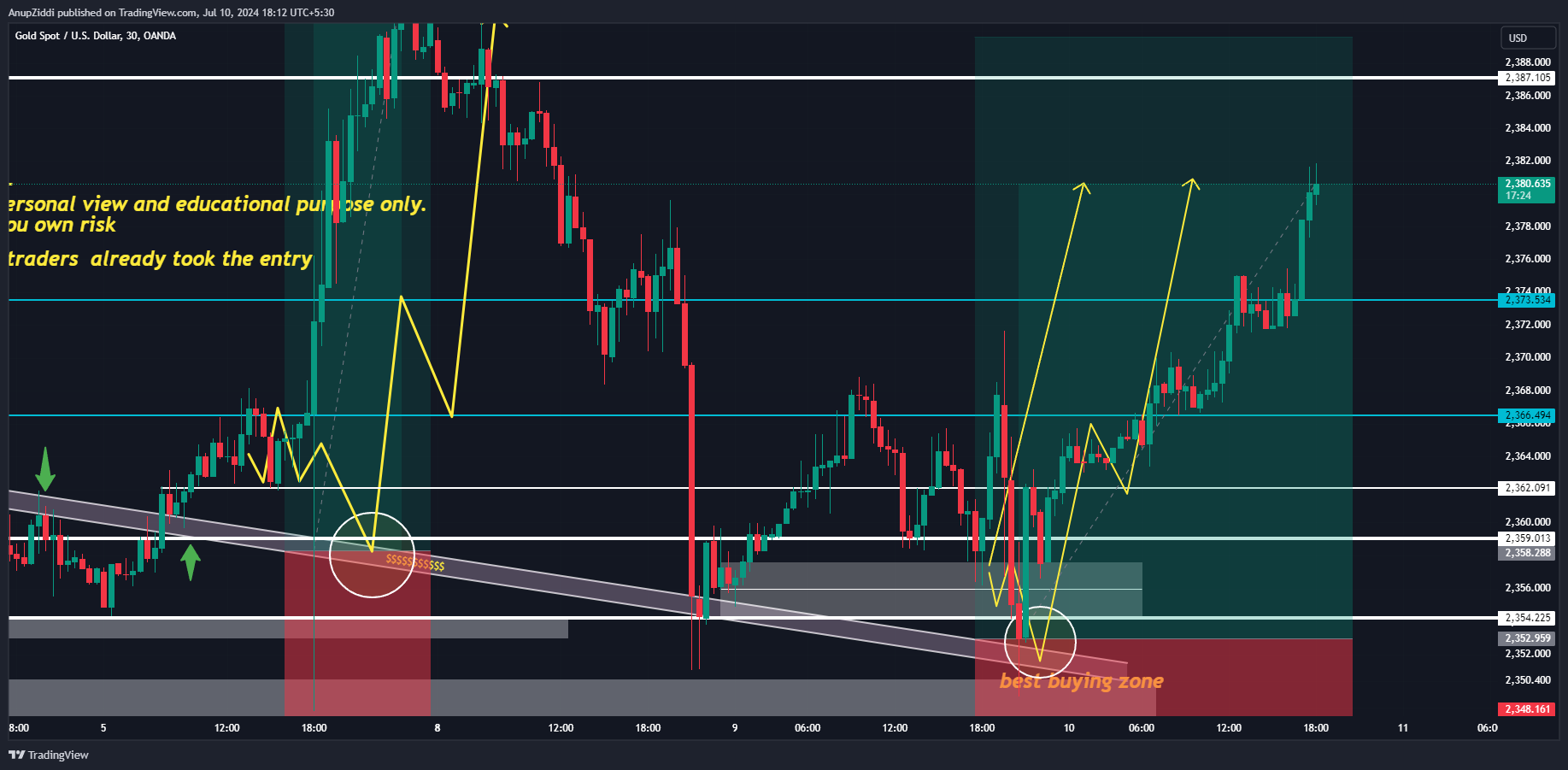 OANDA:XAUUSD Chart Image by AnupZiddi