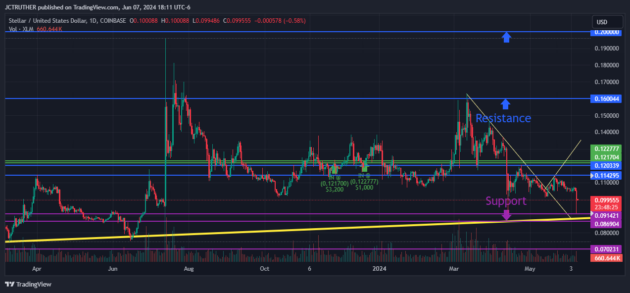 COINBASE:XLMUSD Chart Image by JCTRUTHER