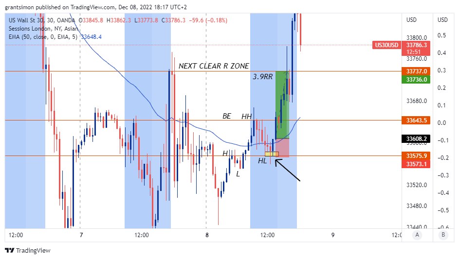 OANDA:US30USD Chart Image by grantsimon