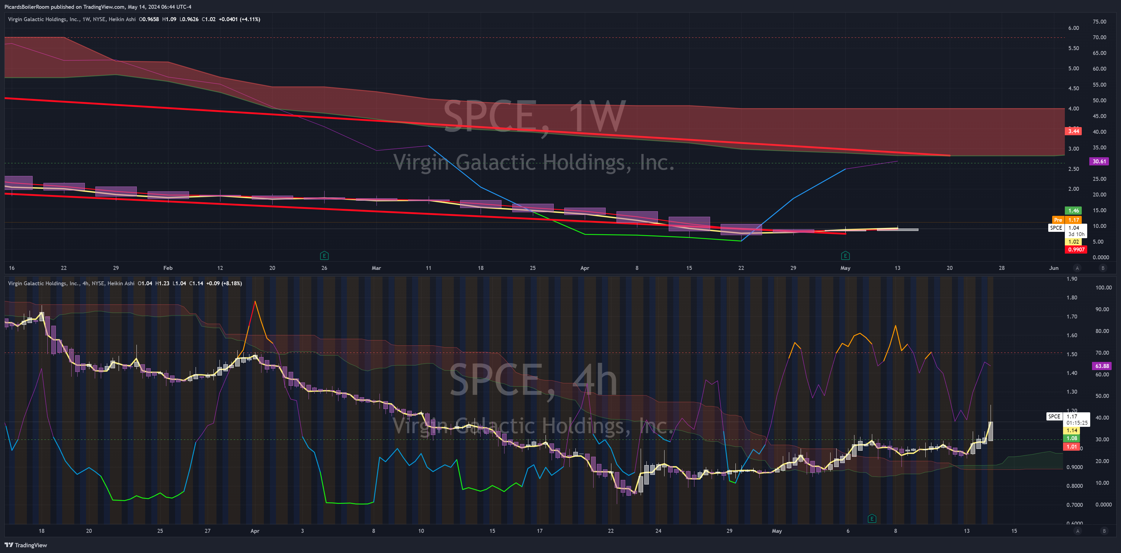 BATS:SPCE Chart Image by PicardsBoilerRoom