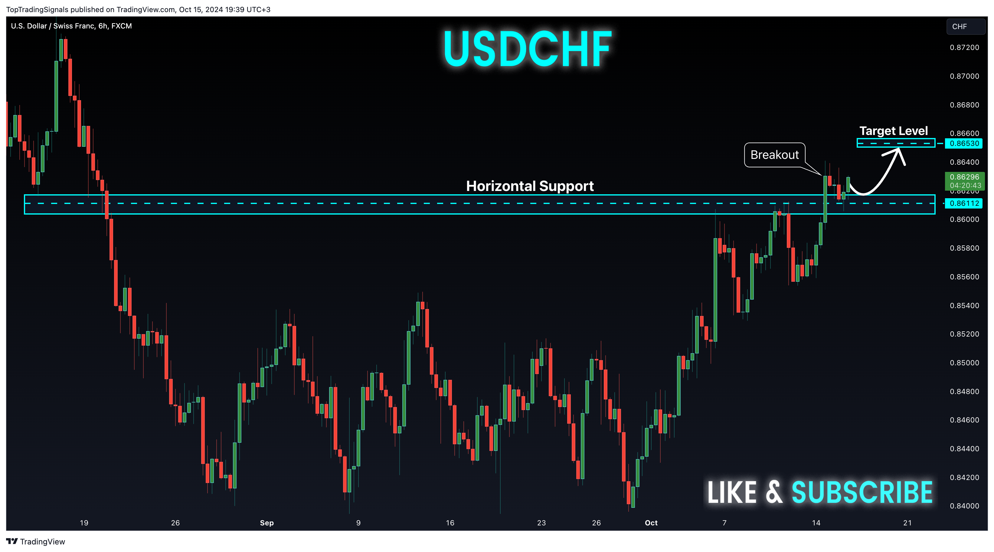FX:USDCHF Chart Image by TopTradingSignals