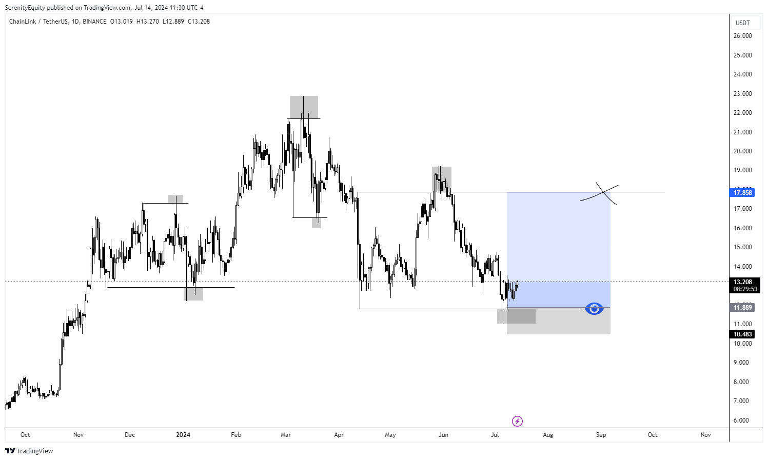 BINANCE:LINKUSDT Chart Image by SerenityEquity