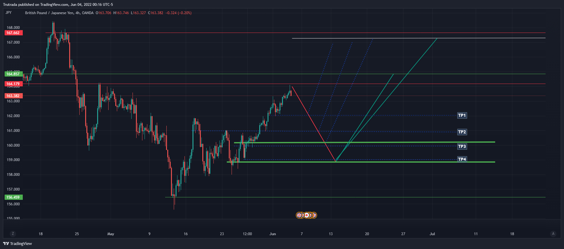 OANDA:GBPJPY Chart Image by Trutrada
