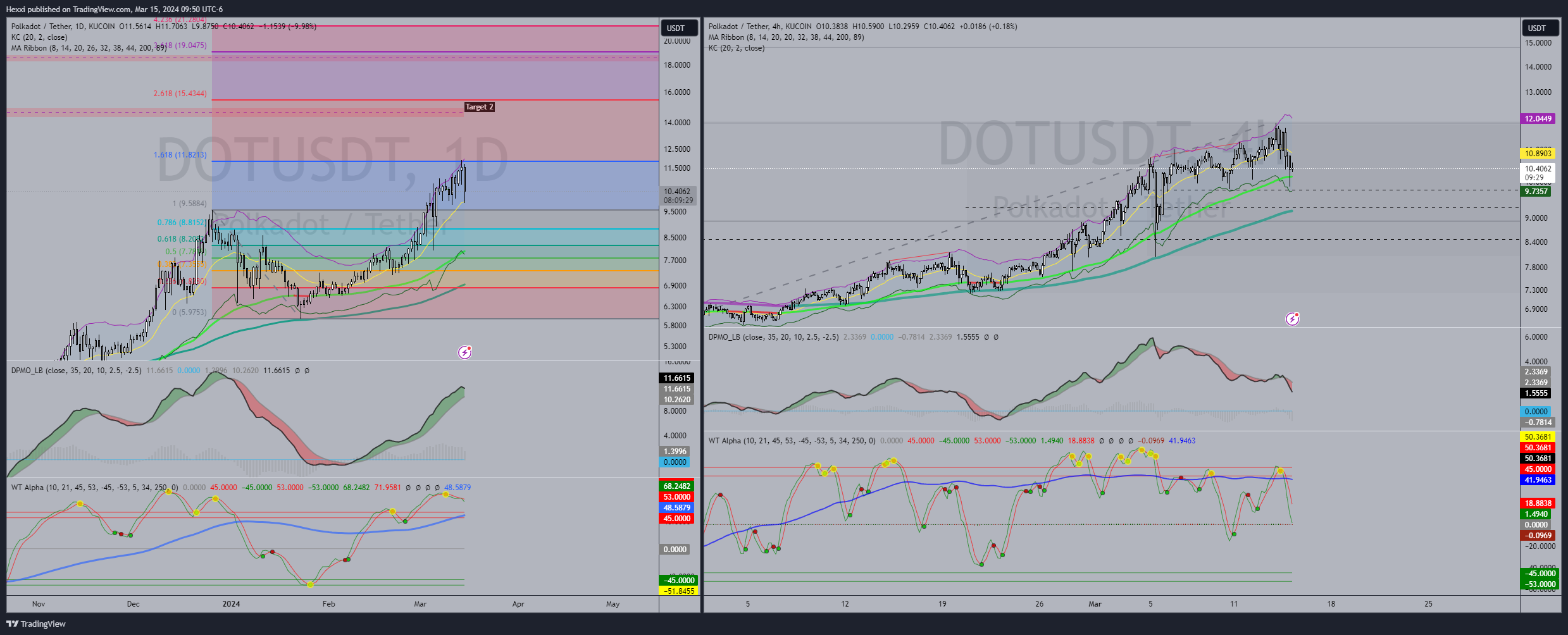 KUCOIN:DOTUSDT Chart Image by Hexxi