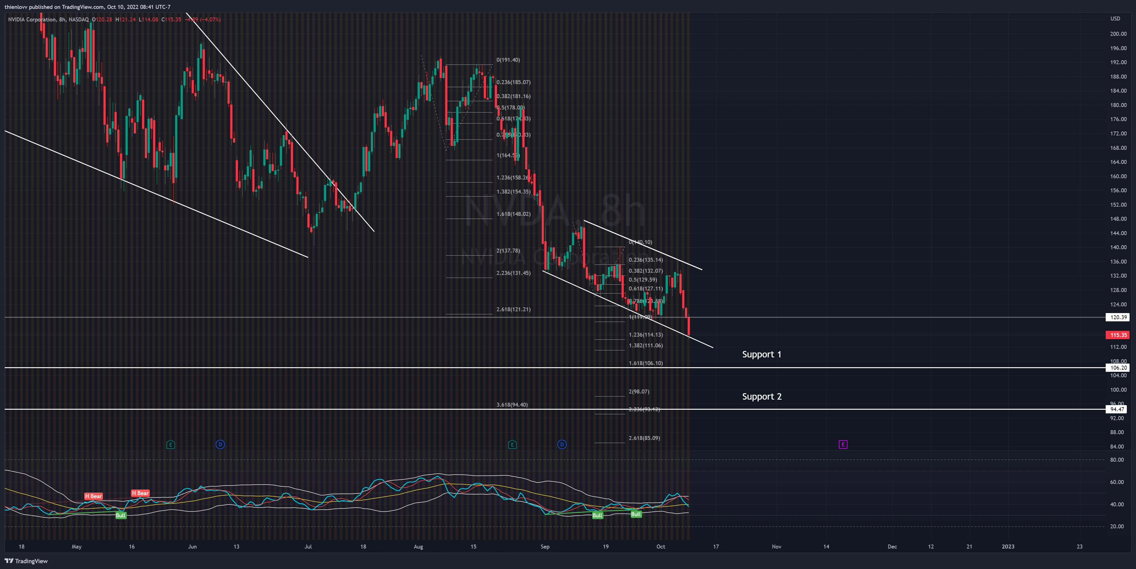 NASDAQ:NVDA Chart Image by thienlovv