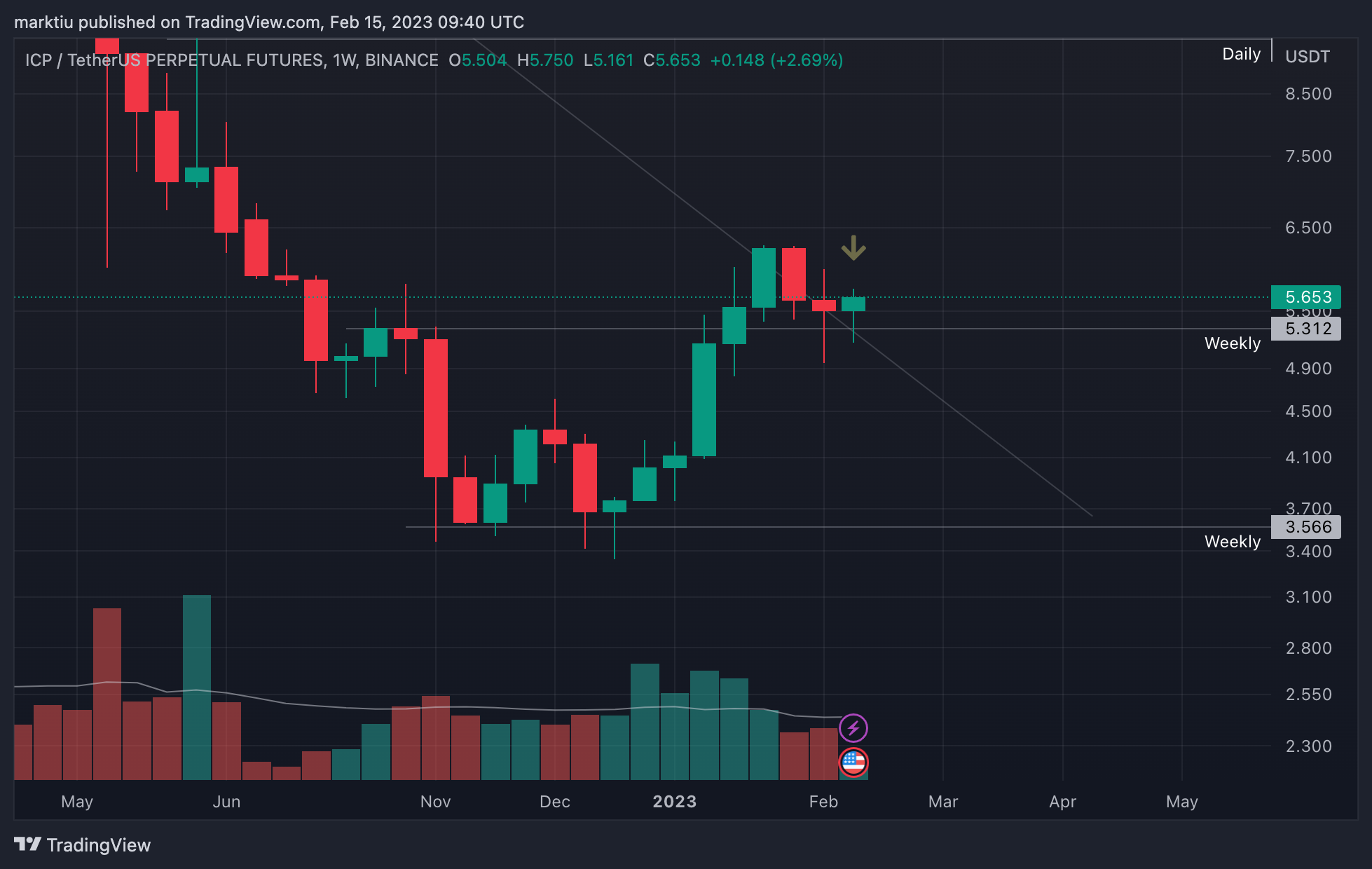 BINANCE:ICPUSDTPERP Chart Image by marktiu