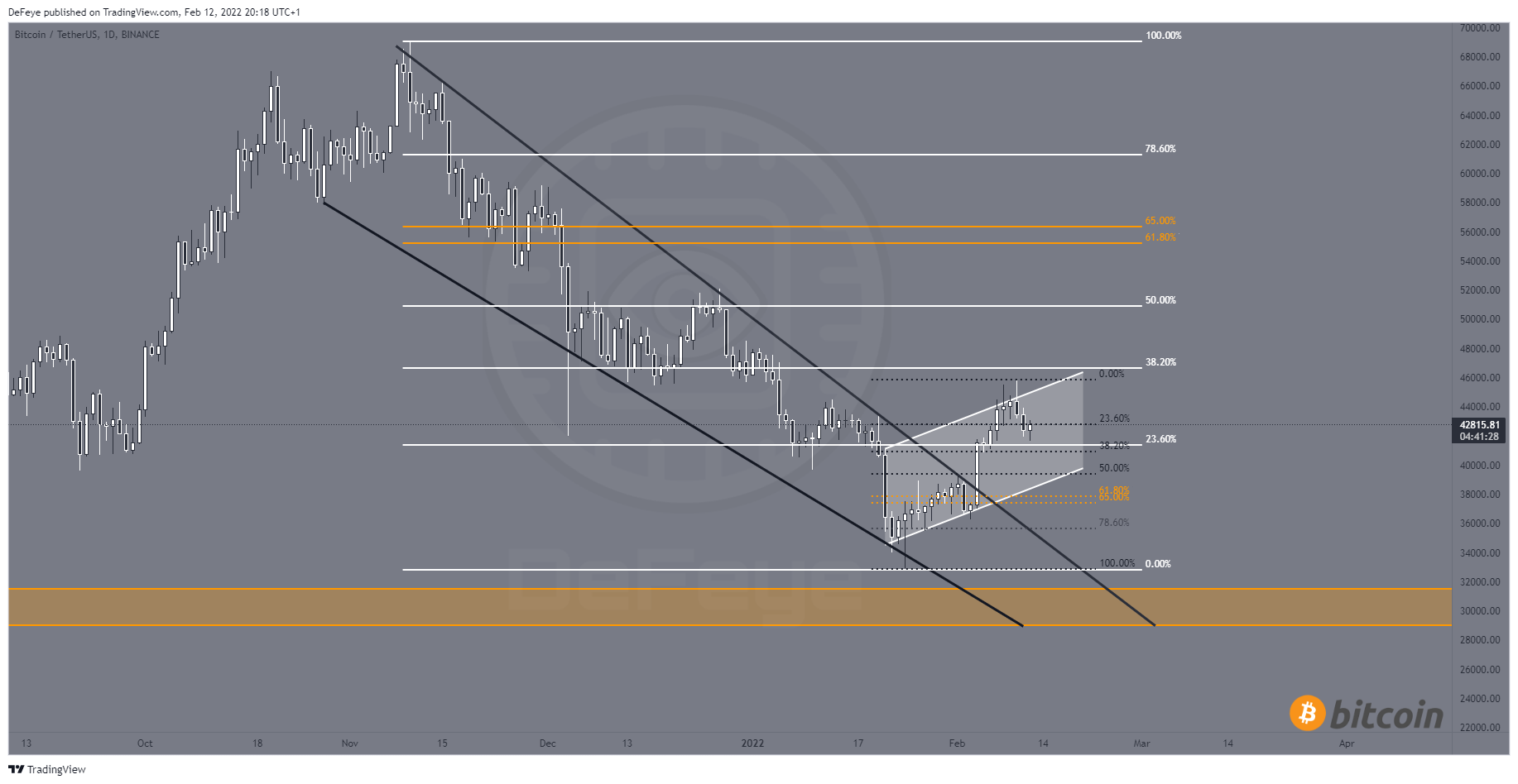BINANCE:BTCUSDT Chart Image by BitcoinEasyIO