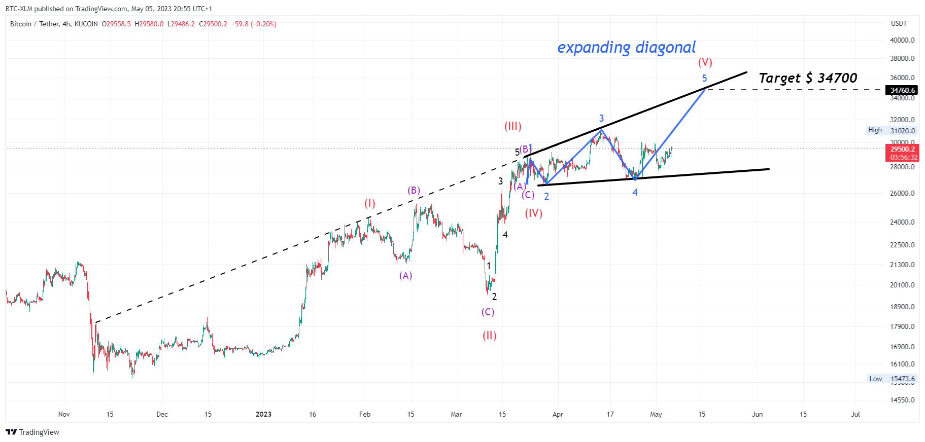 KUCOIN:BTCUSDT Chart Image by BTC-XLM