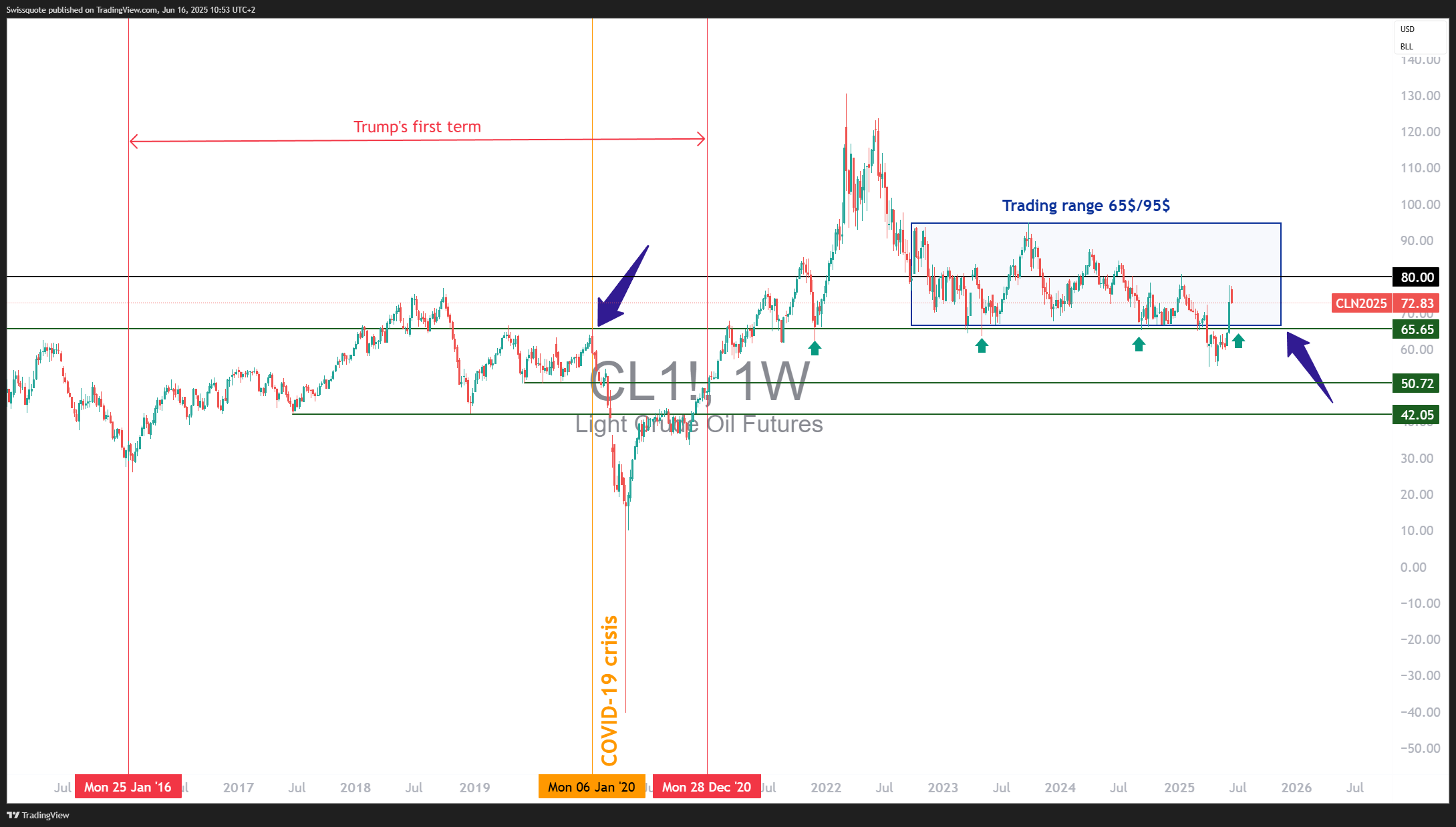 NYMEX_DL:CL1! Chart Image by Swissquote