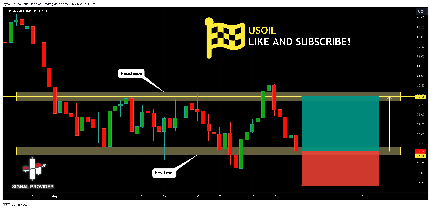 TVC:USOIL Chart Image by SignalProvider