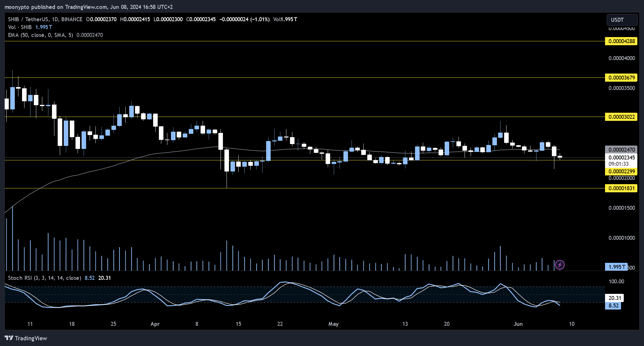 BINANCE:SHIBUSDT Chart Image by moonypto