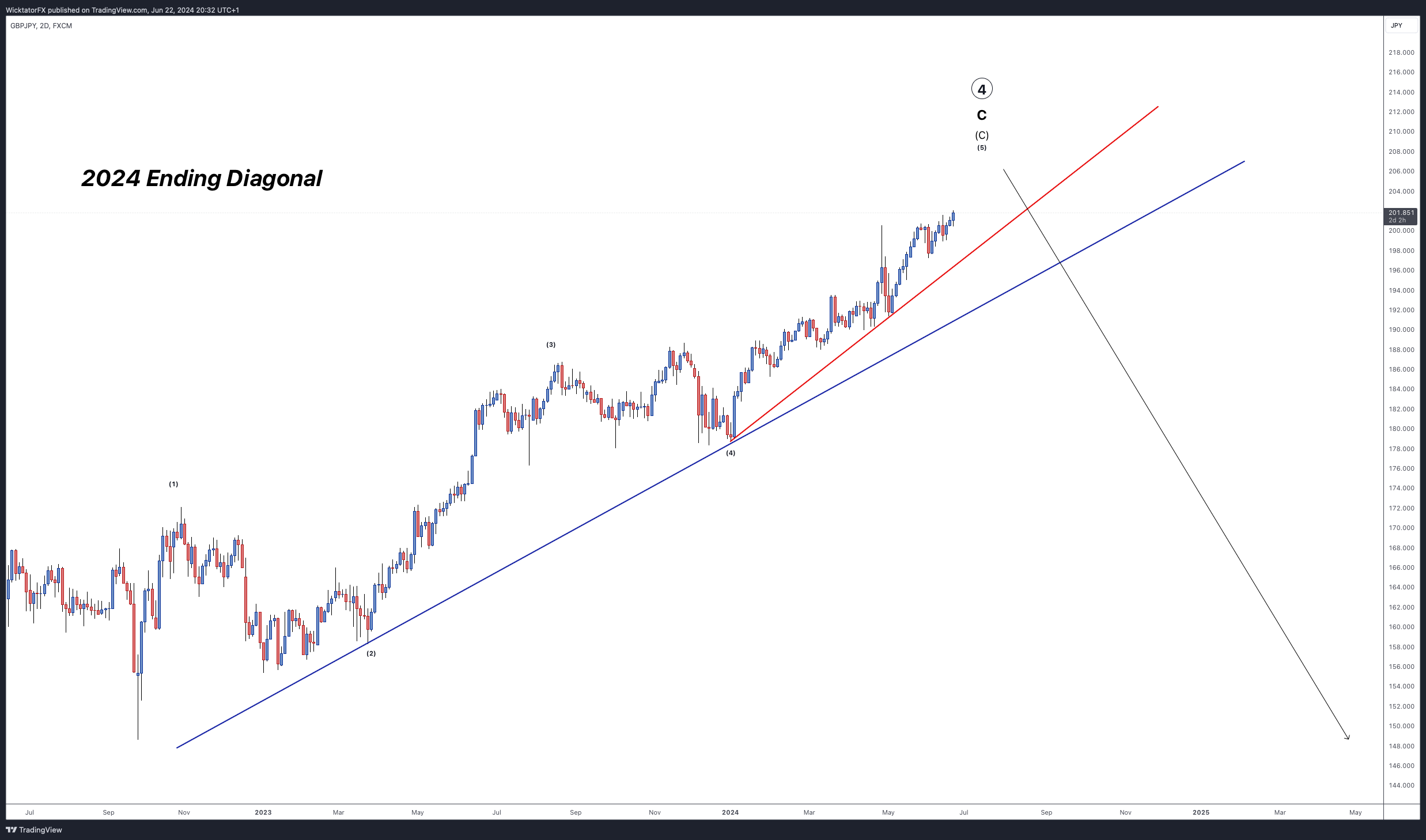 FX:GBPJPY Chart Image by WicktatorFX