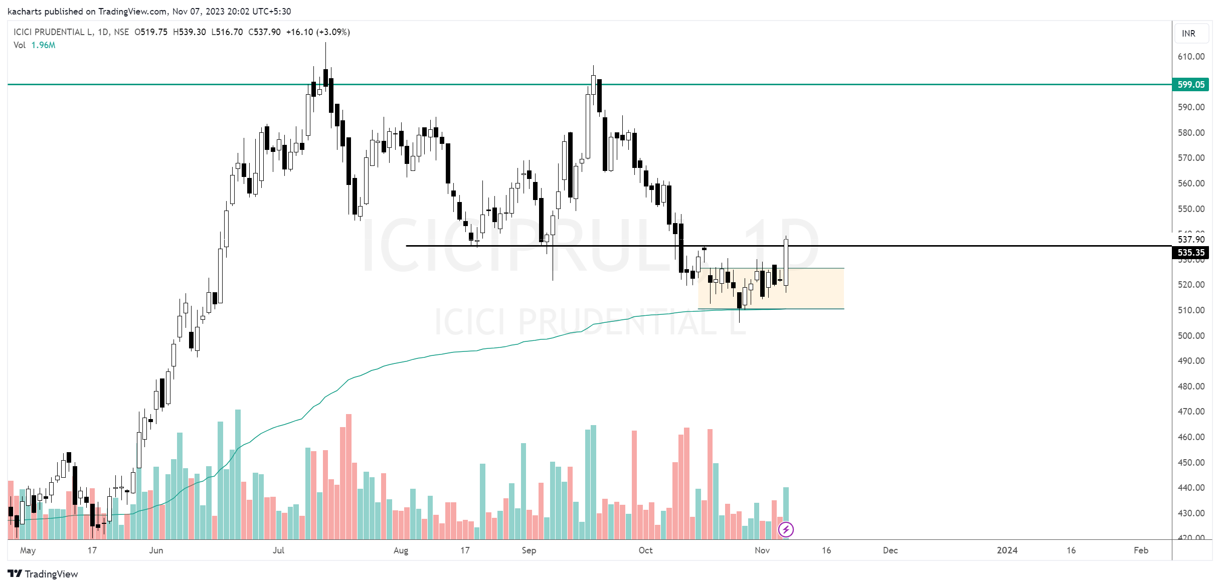 NSE:ICICIPRULI Chart Image by kacharts