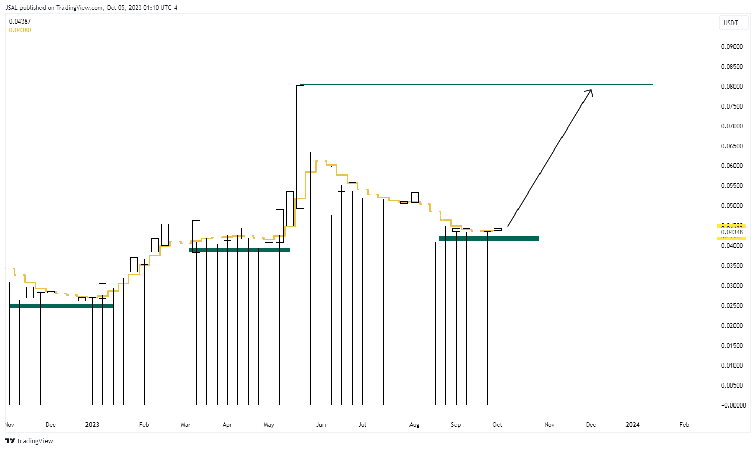 BINANCE:ARPAUSDT Chart Image by JSAL