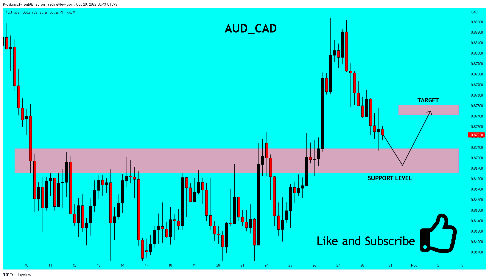 FX:AUDCAD Chart Image by ProSignalsFx