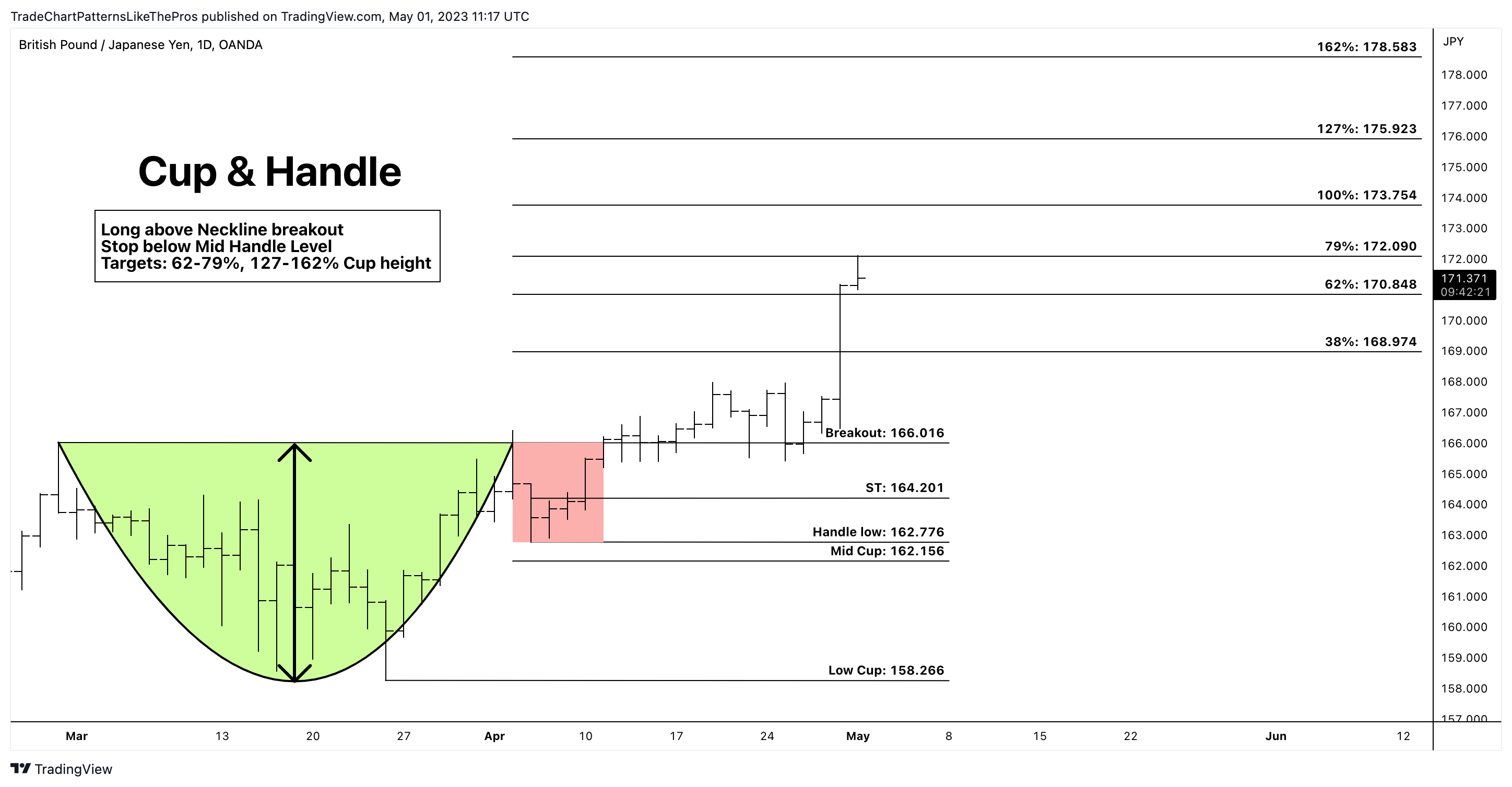 OANDA:GBPJPY Chart Image by TradeChartPatternsLikeThePros