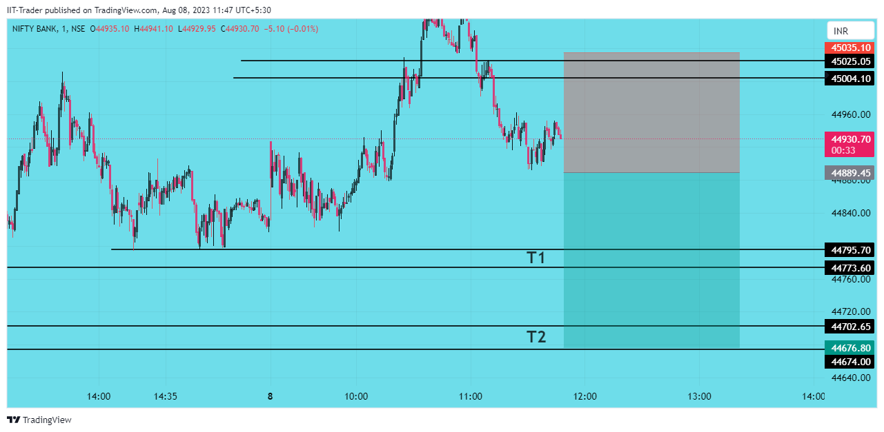 NSE:BANKNIFTY Chart Image by IIT-Trader