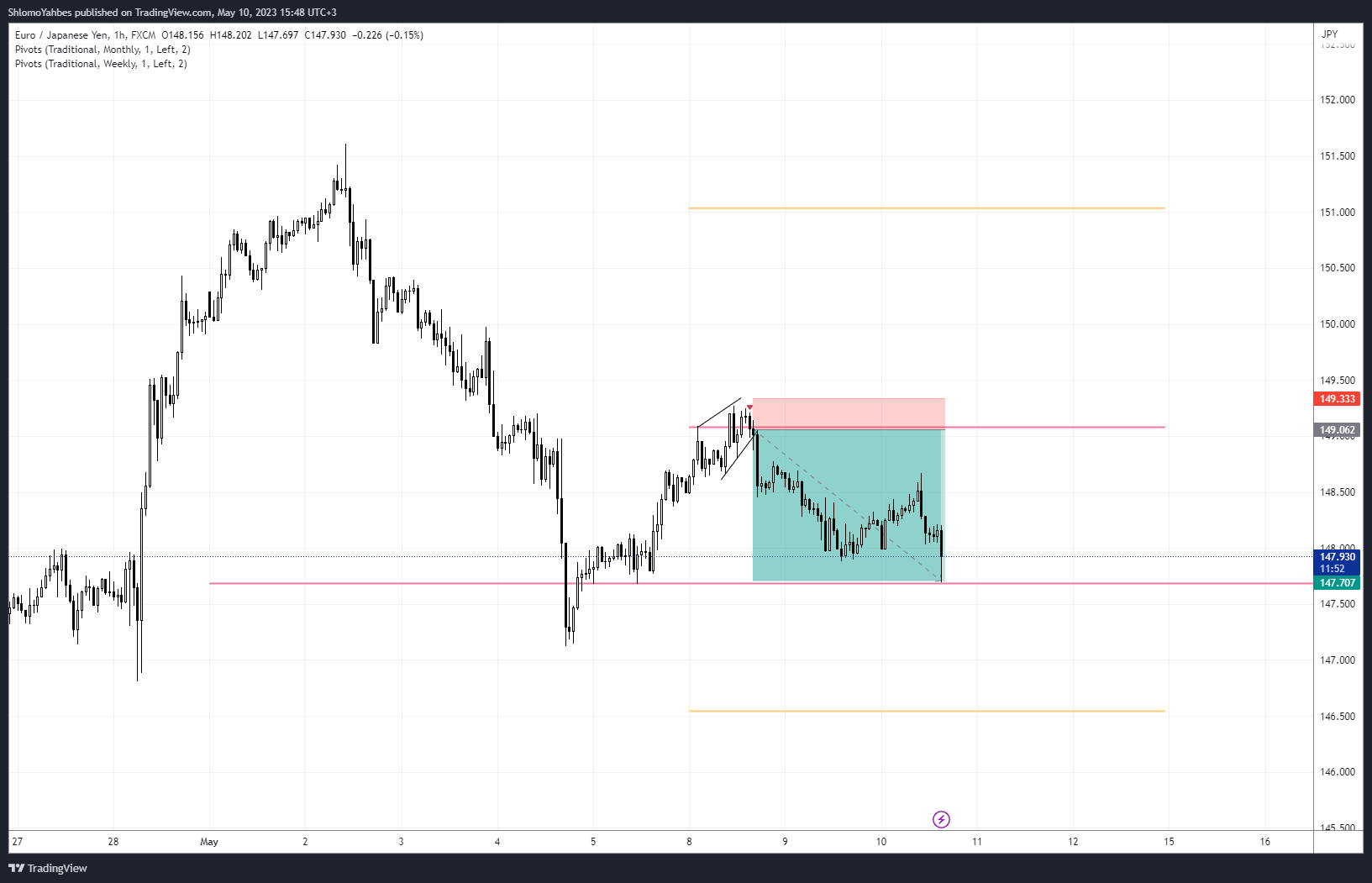 FX:EURJPY Chart Image by ShlomoYahbes