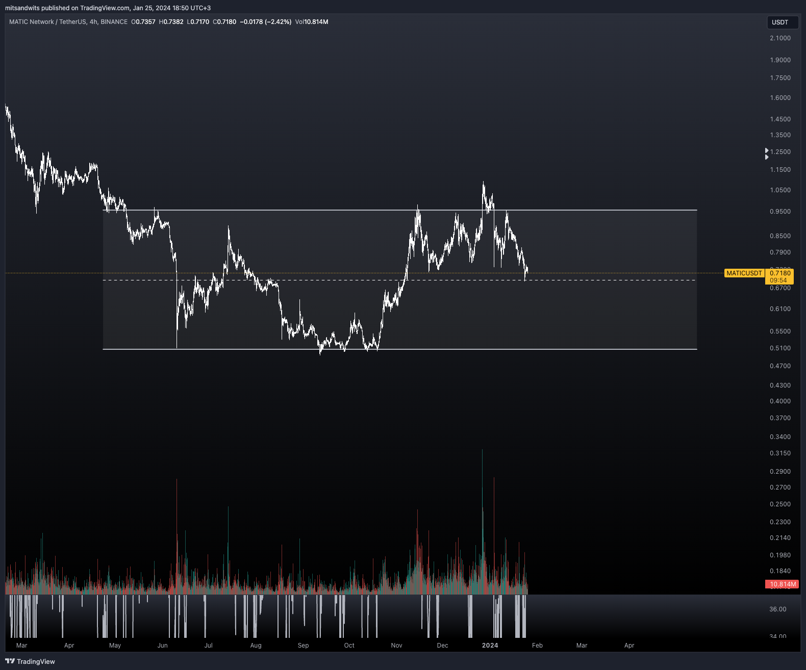BINANCE:MATICUSDT Chart Image by mitsandwits