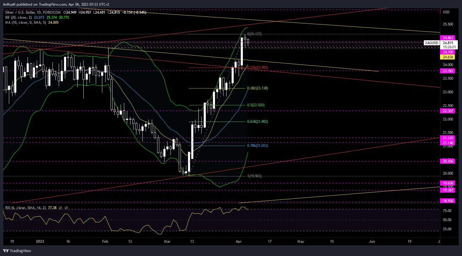 FOREXCOM:XAGUSD Chart Image by AnRuaN