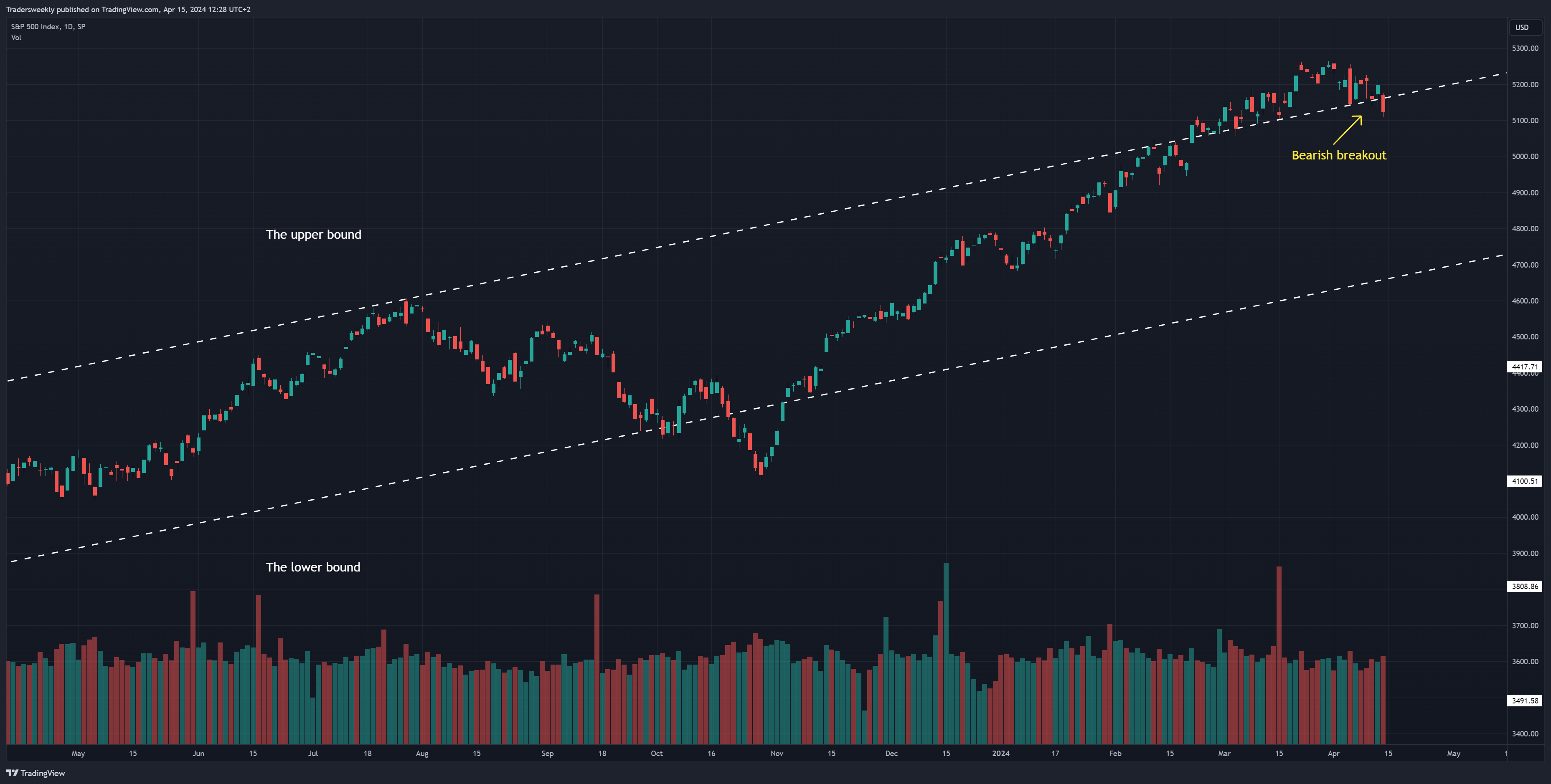 SP:SPX Chart Image by Tradersweekly