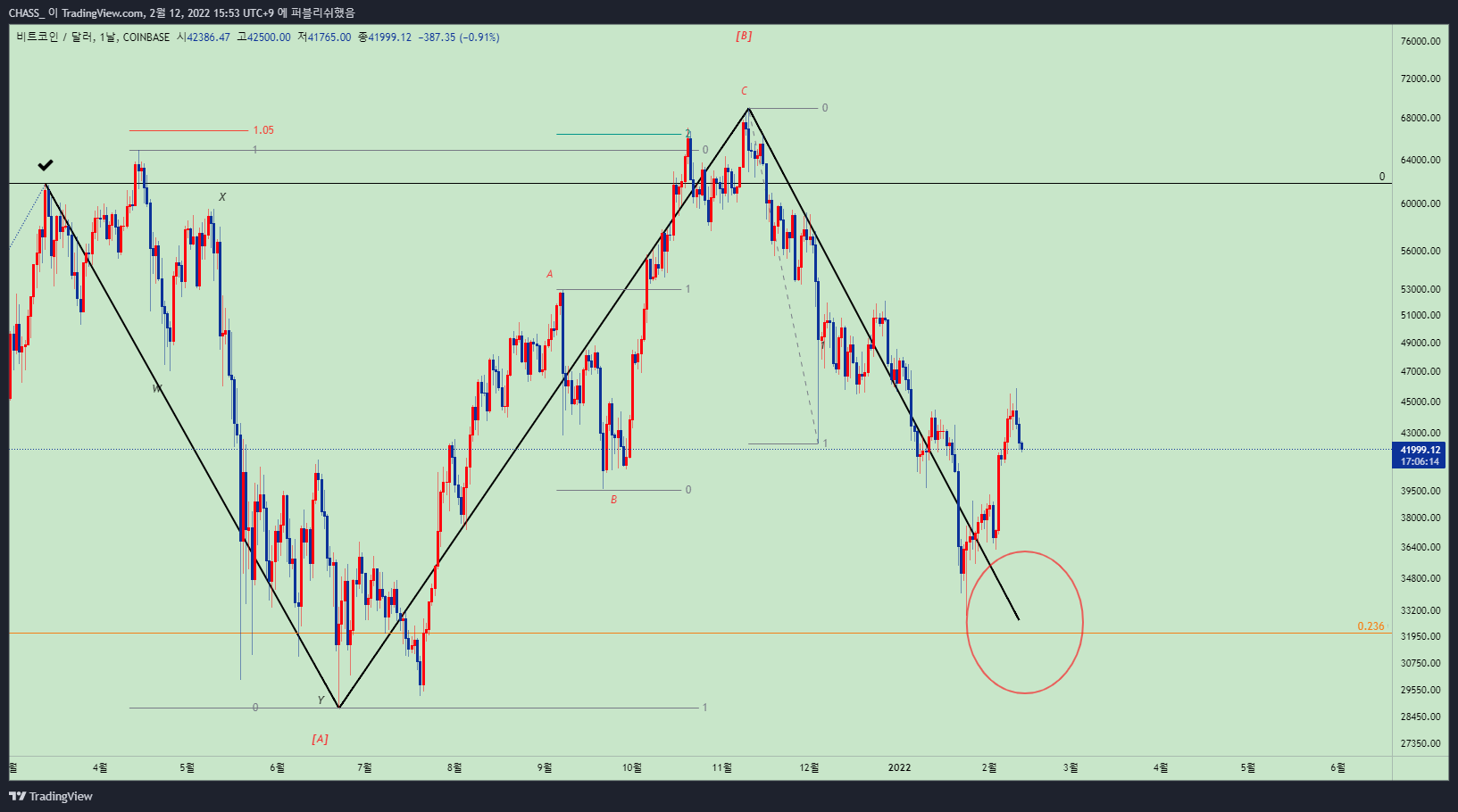 COINBASE:BTCUSD Chart Image by ElleXBT