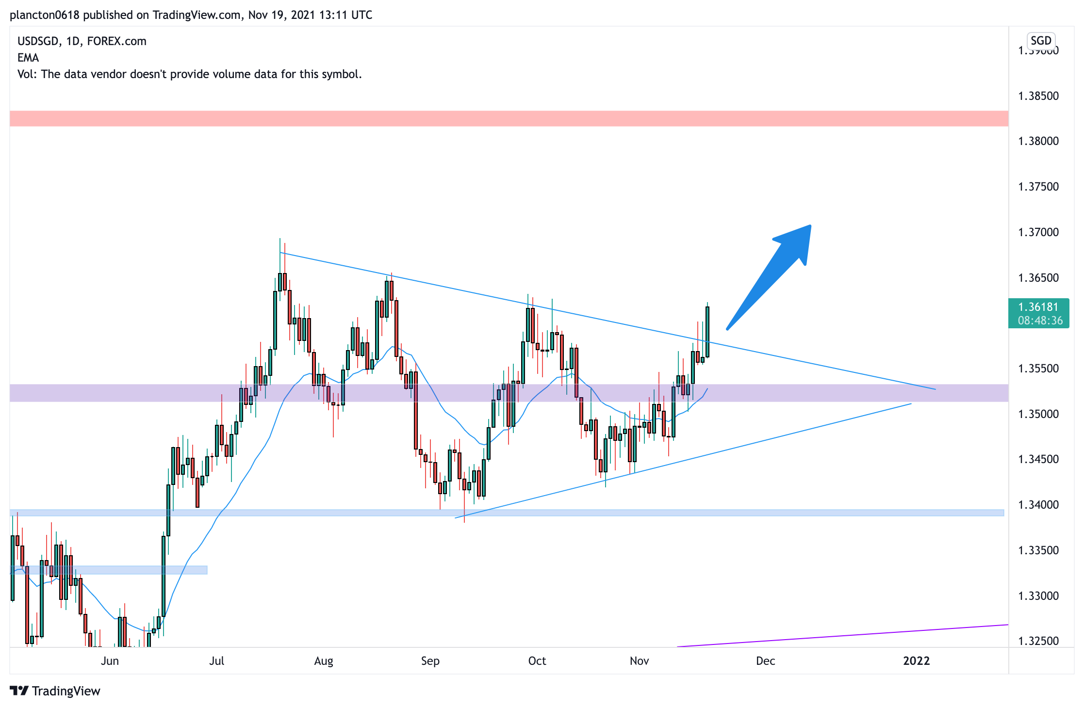 FOREXCOM:USDSGD Chart Image by InkyGrip