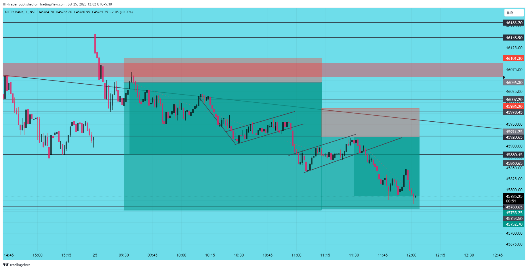 NSE:BANKNIFTY Chart Image by IIT-Trader