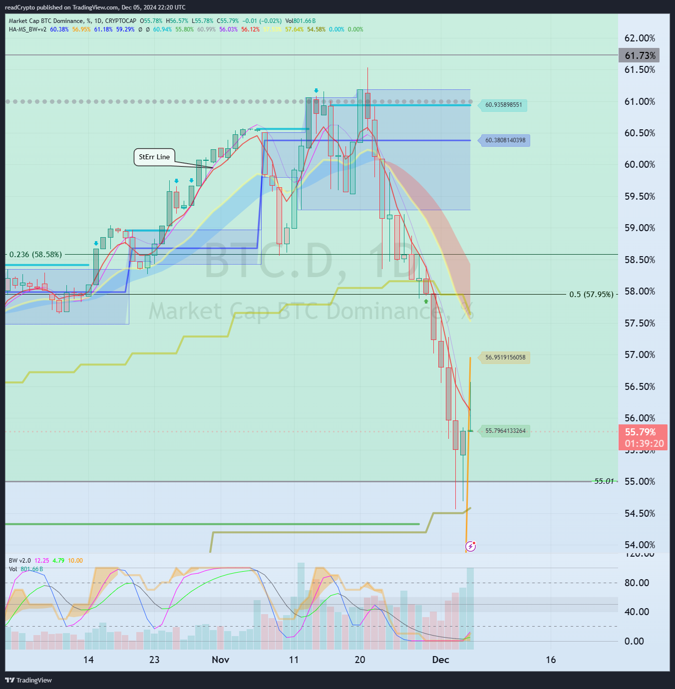 CRYPTOCAP:BTC.D Chart Image by readCrypto