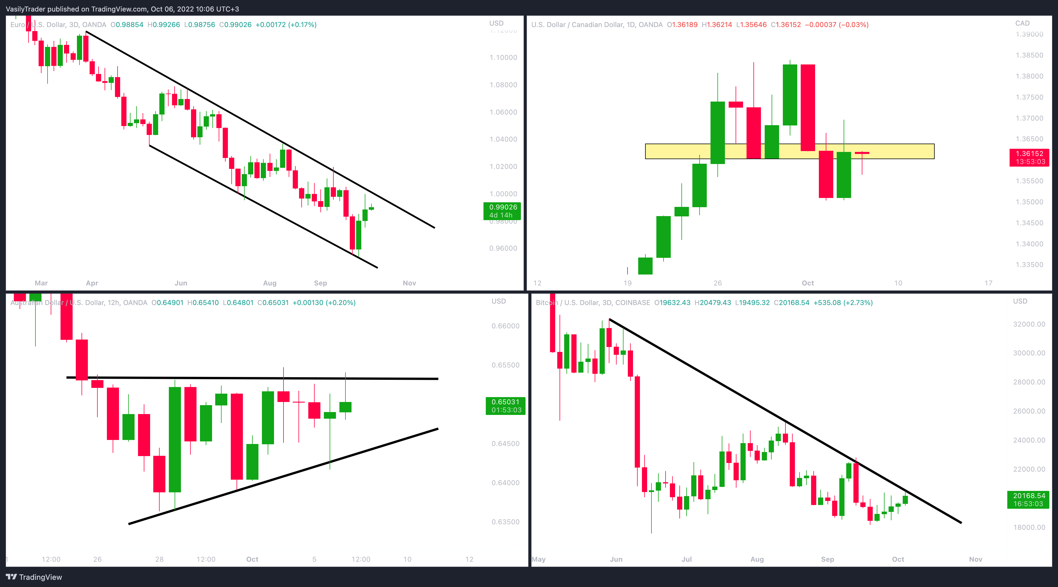 OANDA:EURUSD Chart Image by VasilyTrader