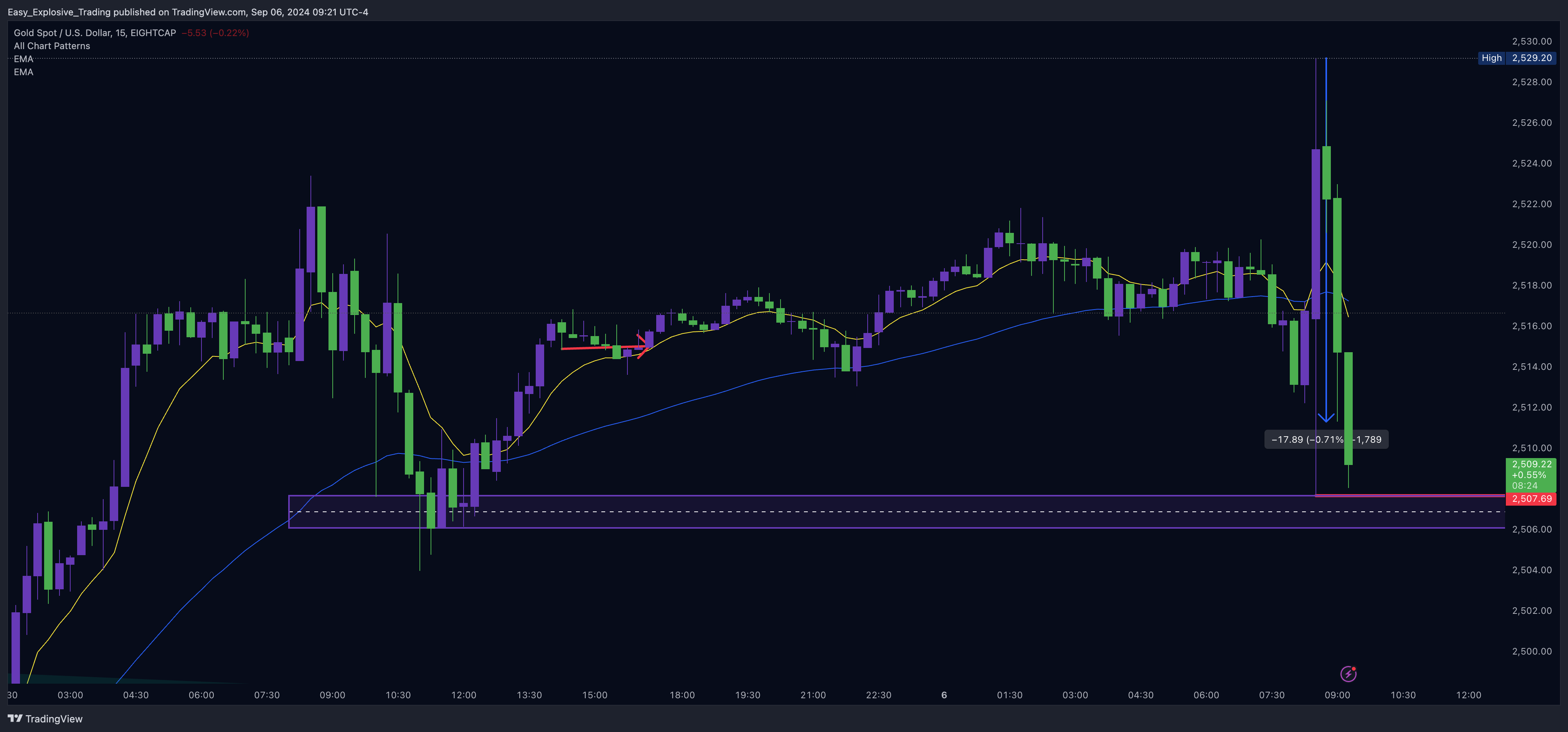 EIGHTCAP:XAUUSD Chart Image by Easy_Explosive_Trading