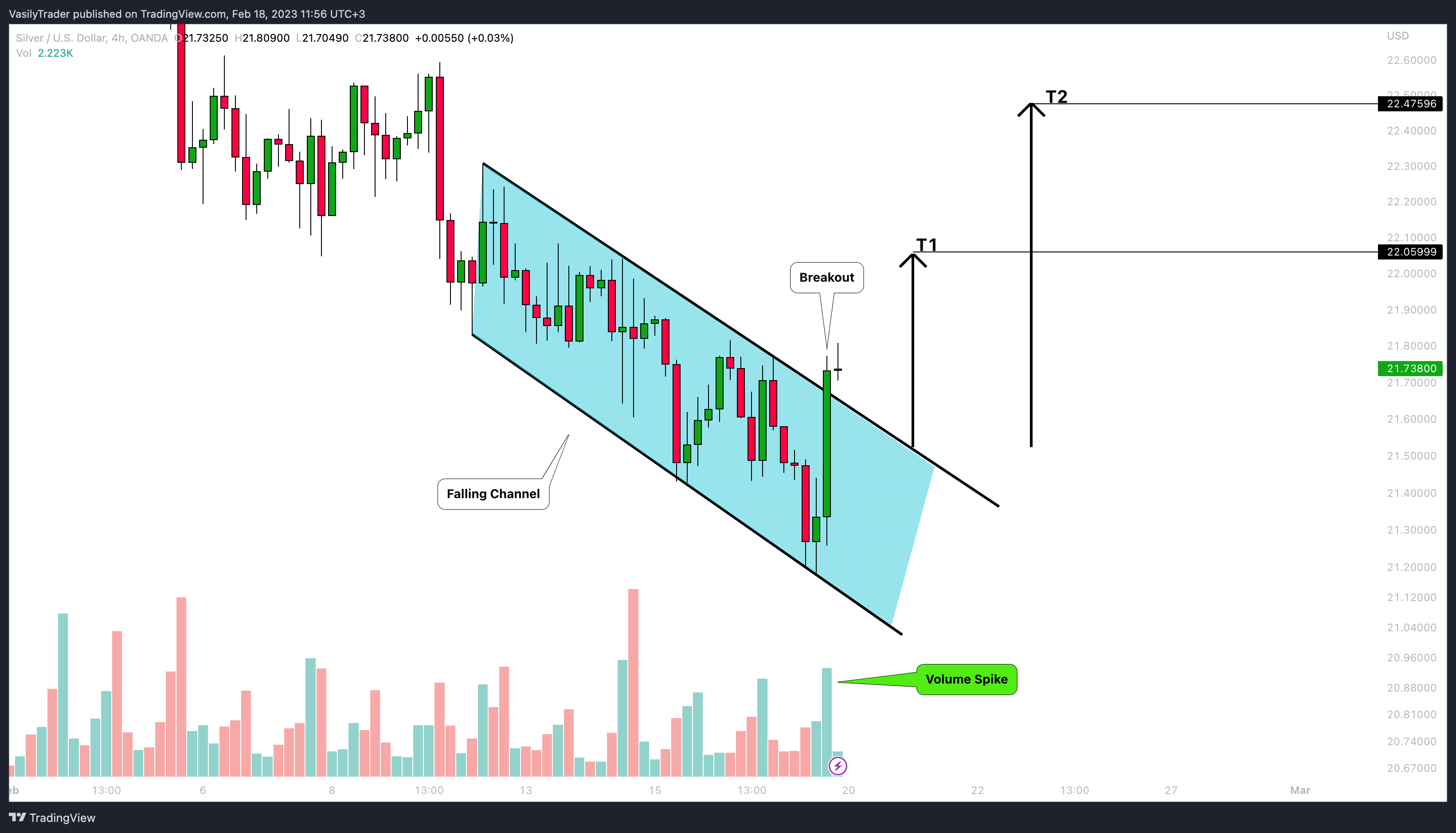 OANDA:XAGUSD Chart Image by VasilyTrader