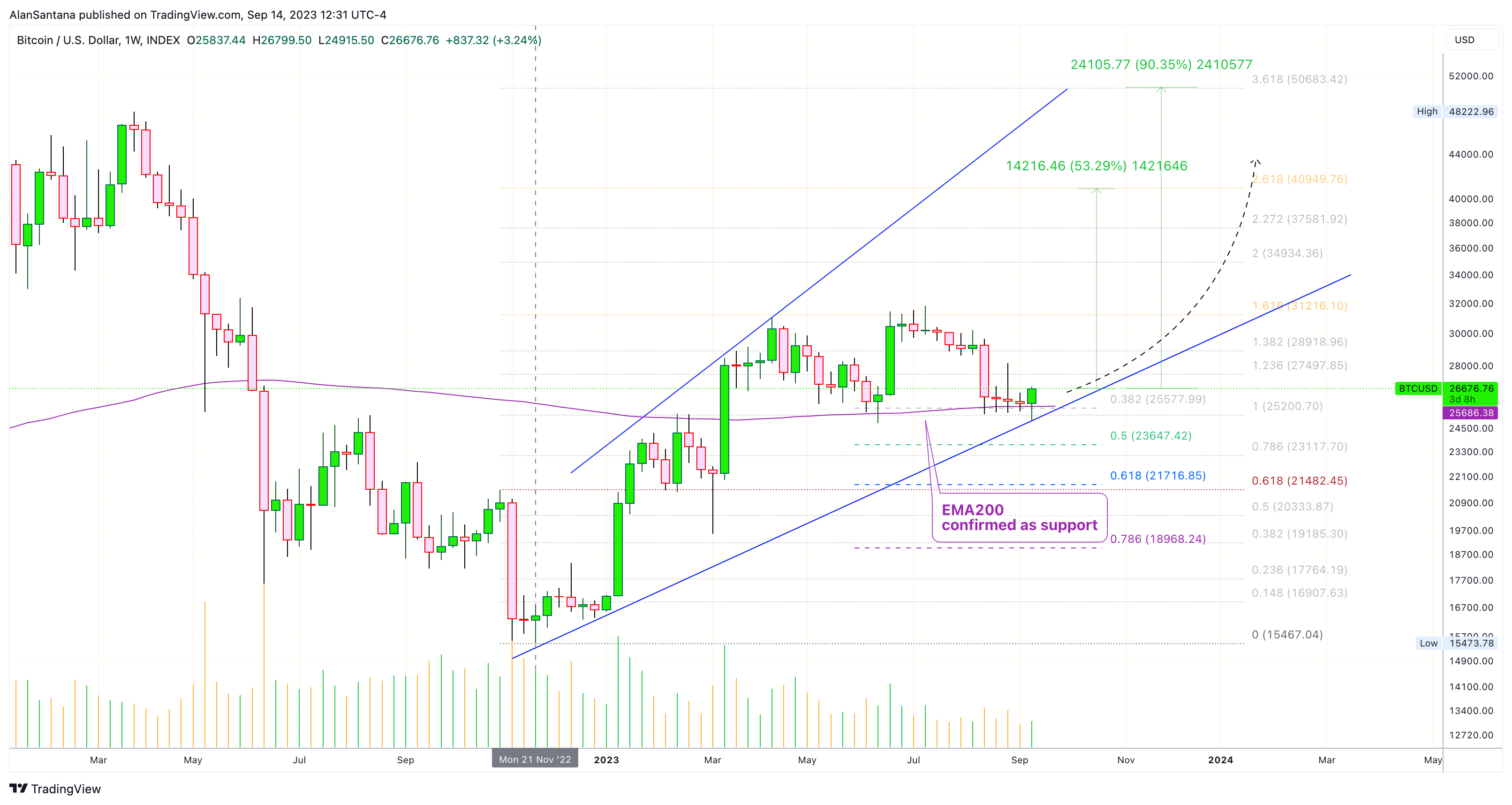 INDEX:BTCUSD Chart Image by MasterAnanda
