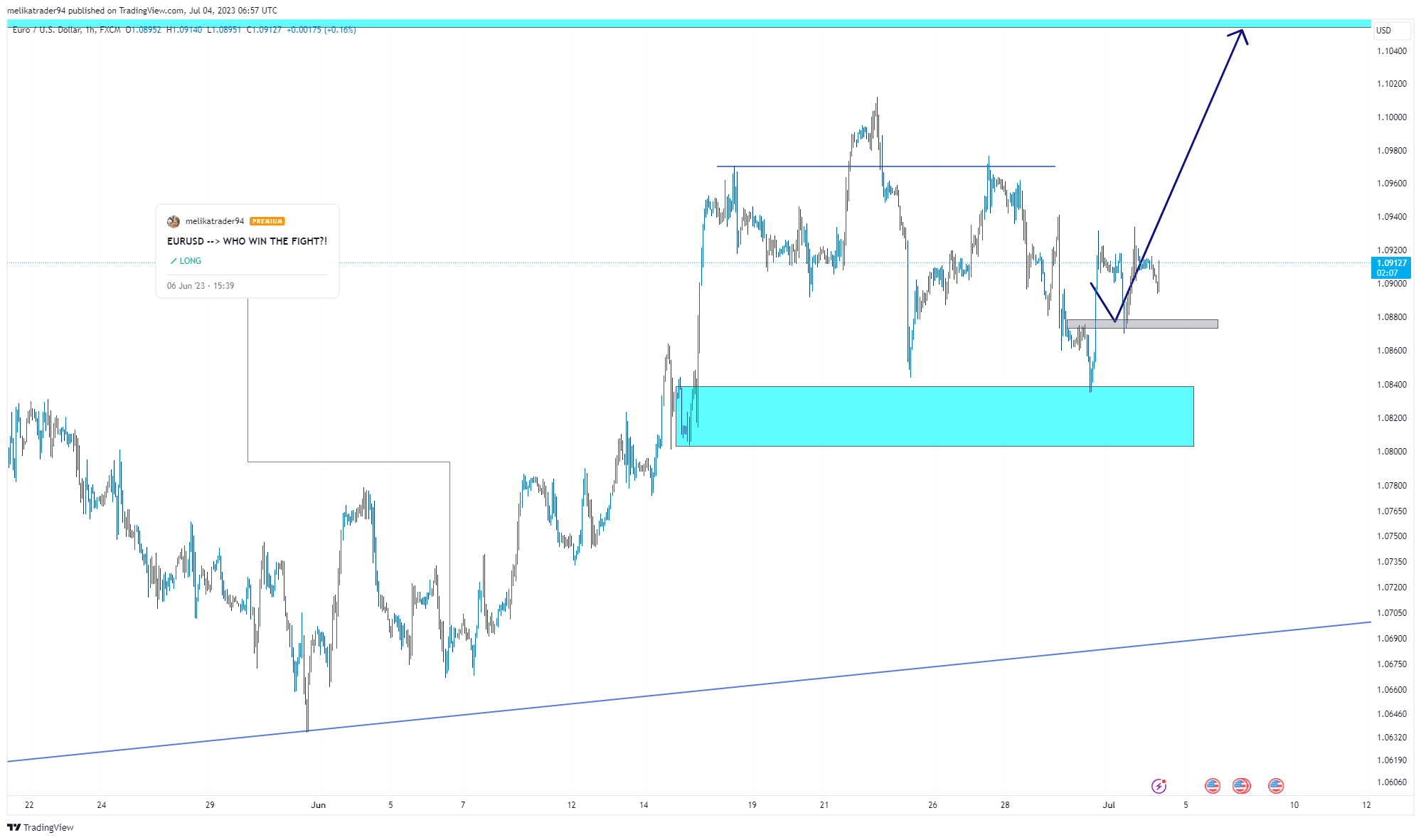 FX:EURUSD Chart Image by melikatrader94