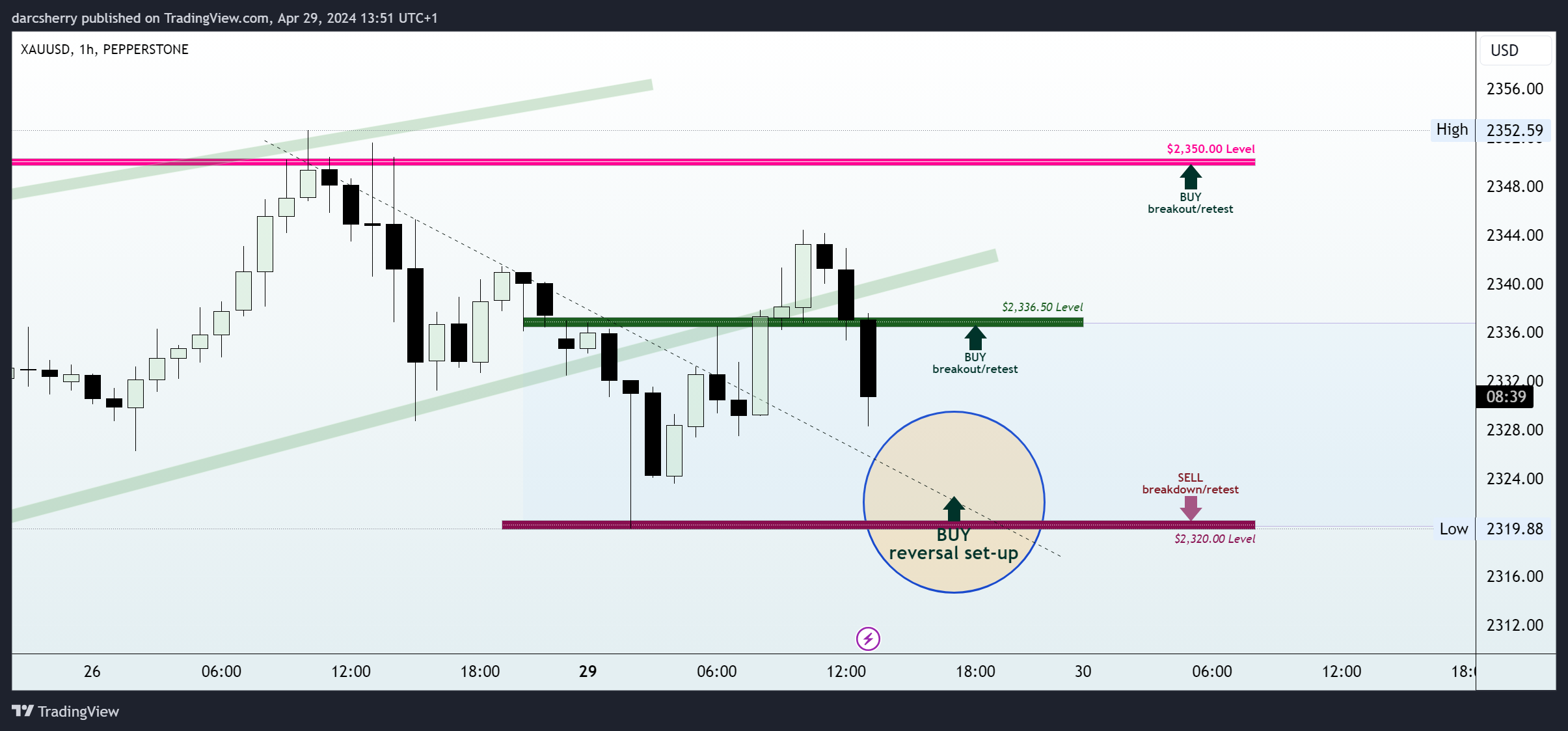 PEPPERSTONE:XAUUSD Chart Image by darcsherry
