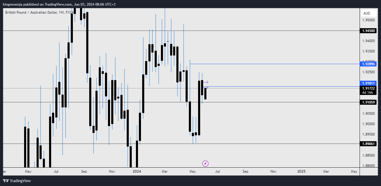 FX:GBPAUD Chart Image by allan_mwenja2000