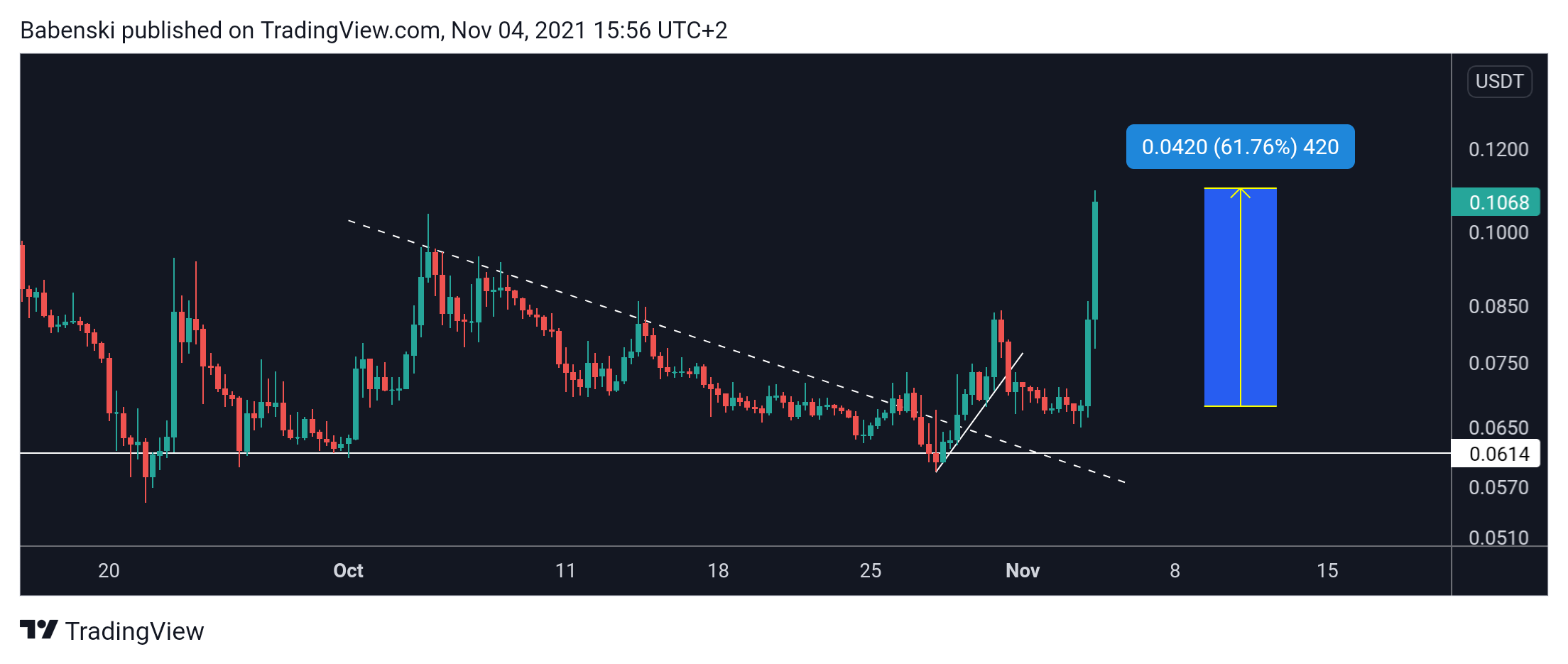 BINANCE:SLPUSDT Chart Image by Babenski