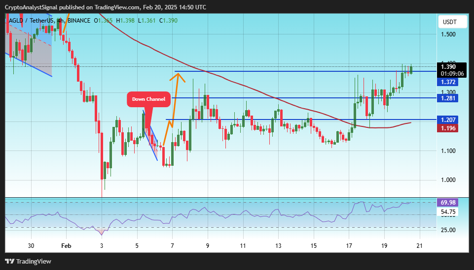 BINANCE:AGLDUSDT Chart Image by CryptoAnalystSignal