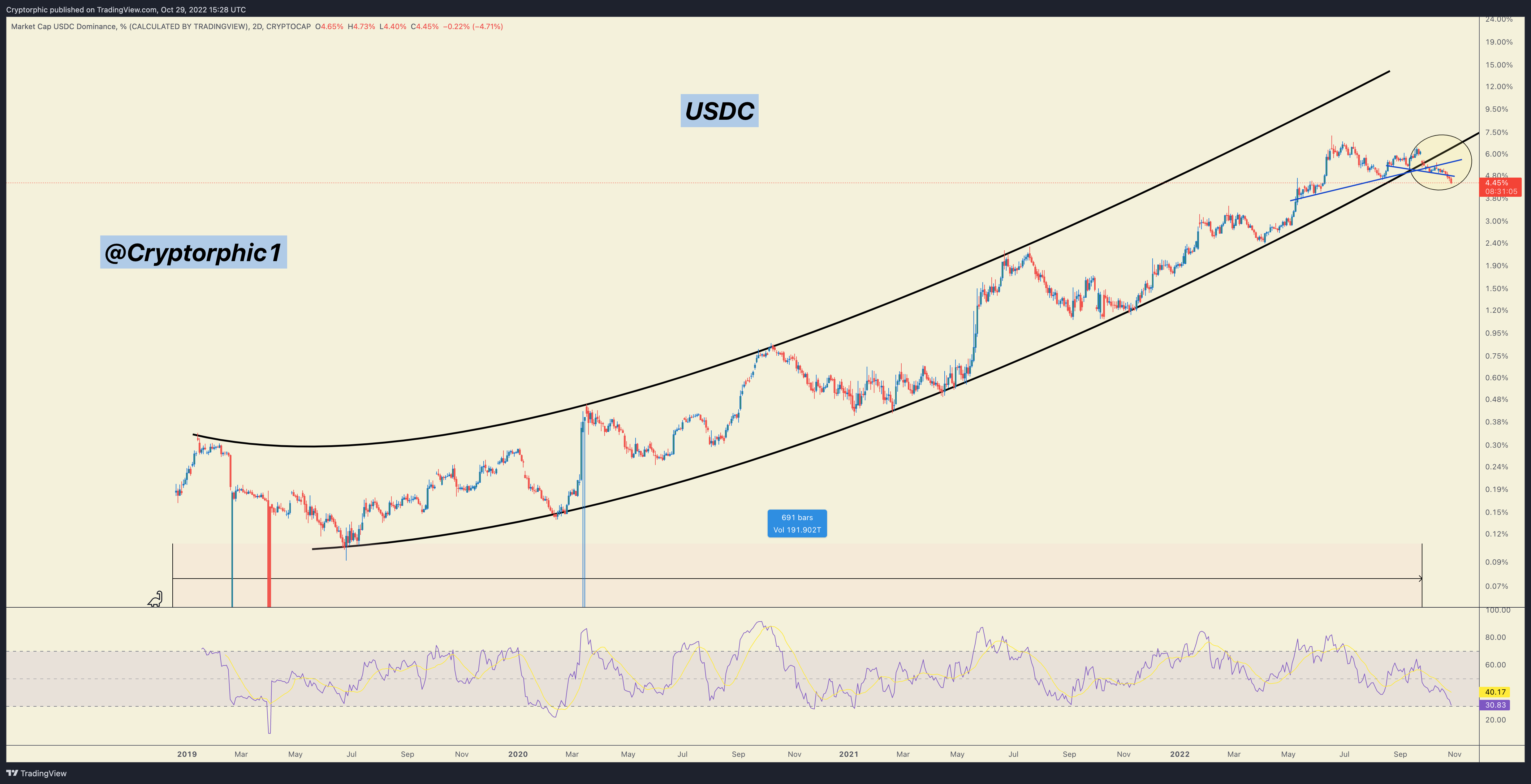 CRYPTOCAP:USDC.D Chart Image by Cryptorphic