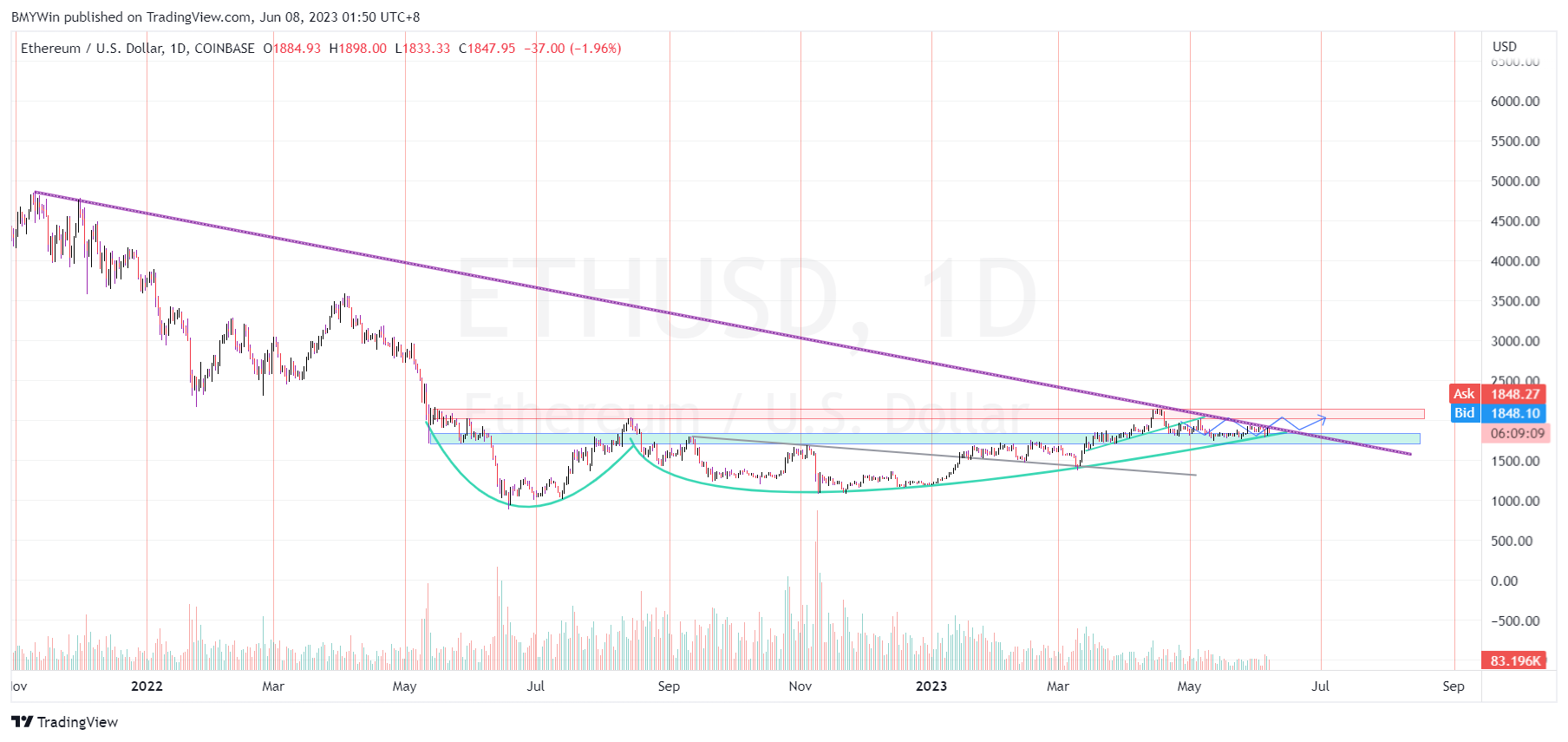 COINBASE:ETHUSD Chart Image by BMYWin
