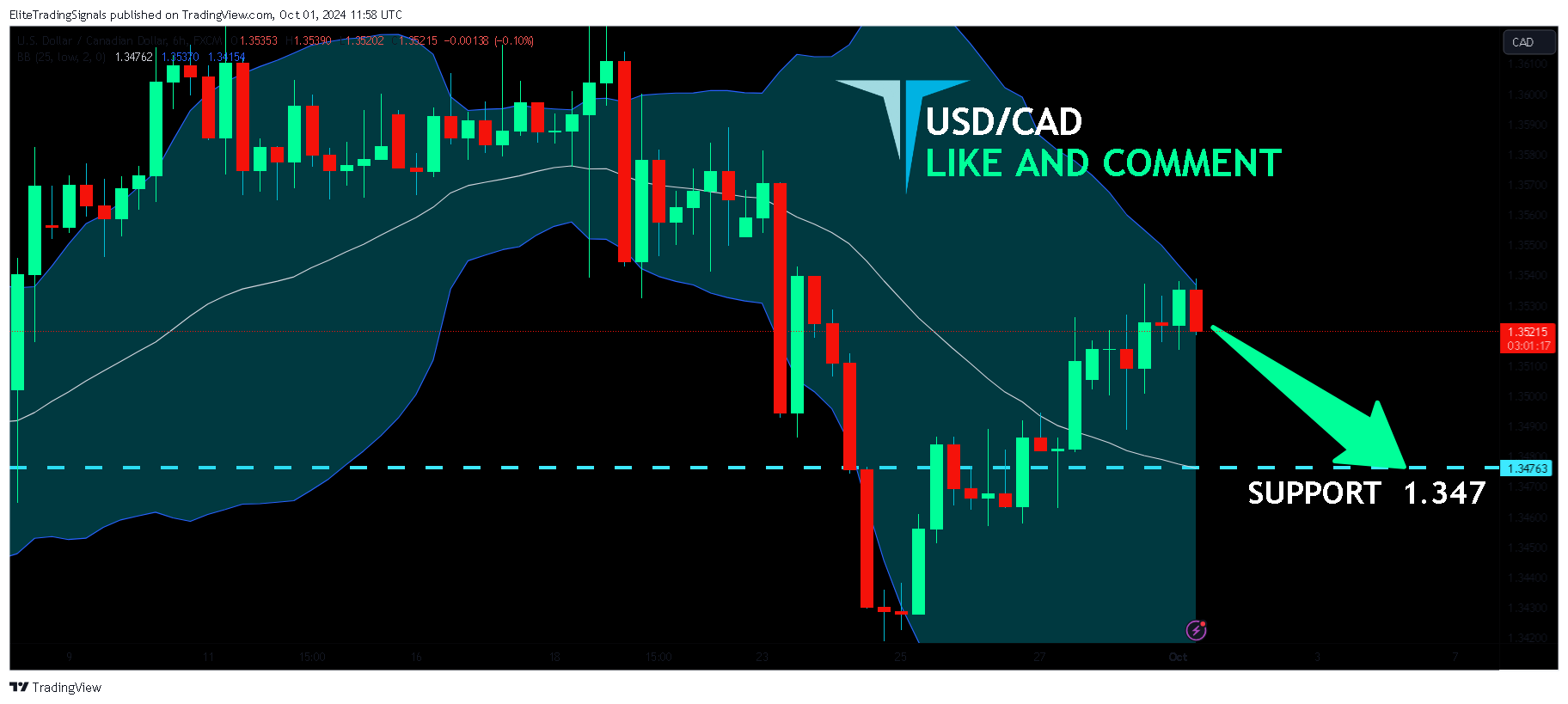 FX:USDCAD Chart Image by EliteTradingSignals