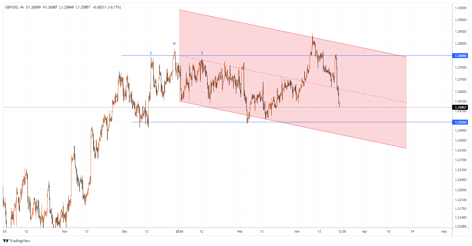 GBPUSD Chart Image