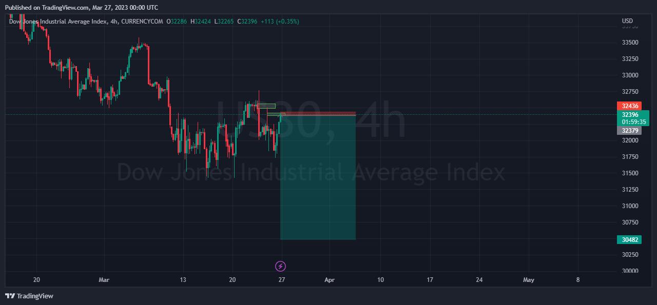 CURRENCYCOM:US30 Chart Image by Undercover_Trading
