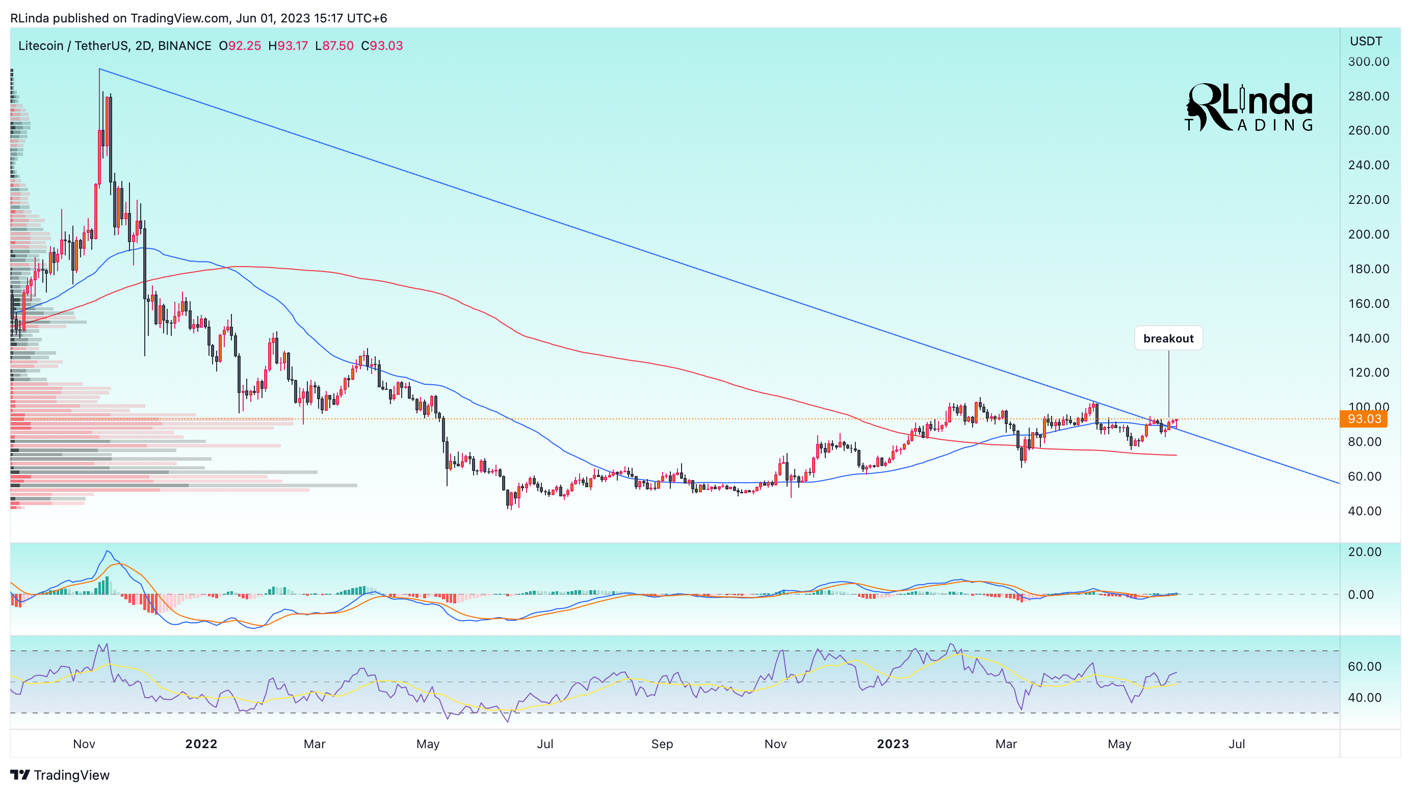 BINANCE:LTCUSDT Chart Image by RLinda