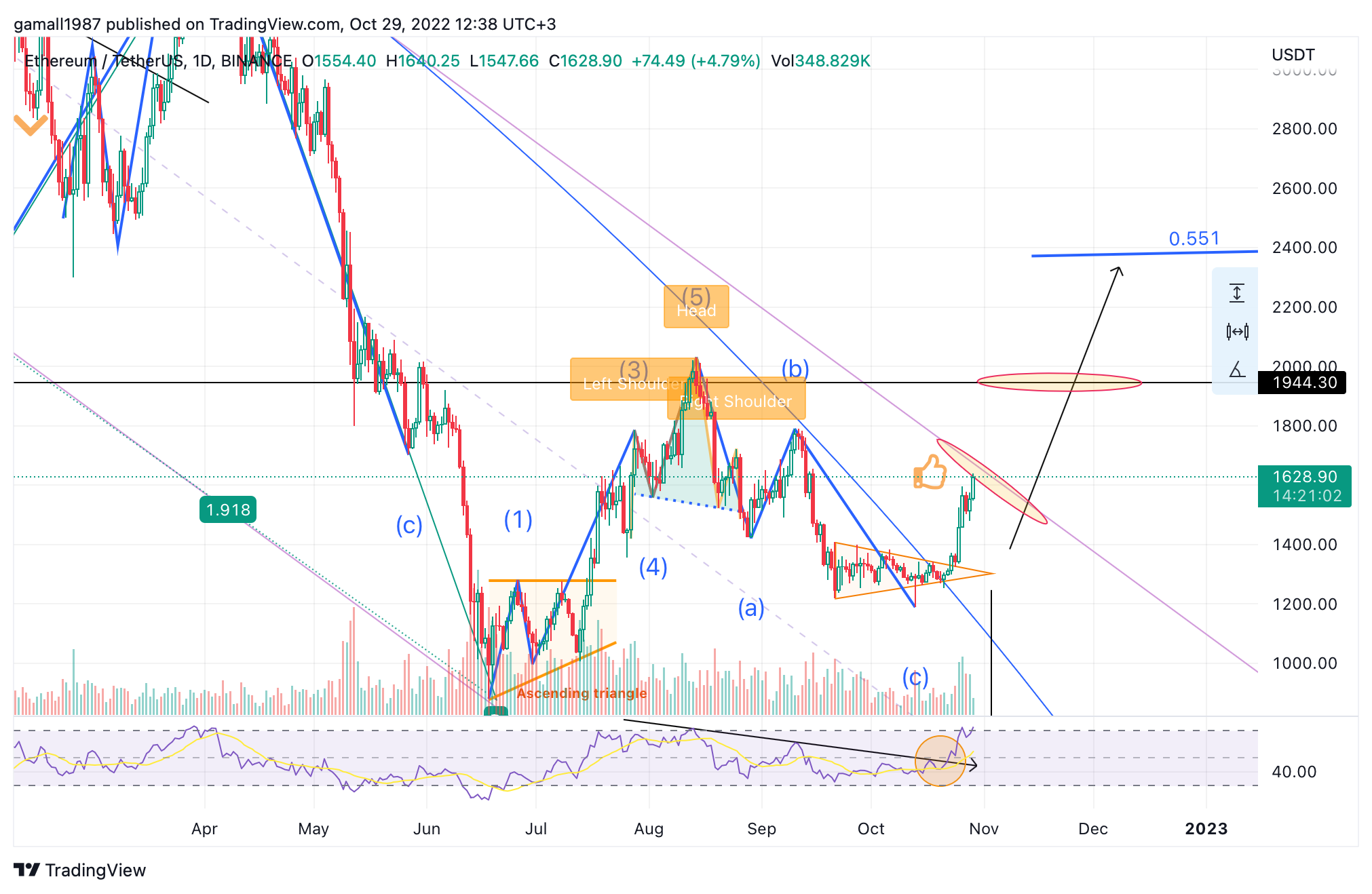 BINANCE:ETHUSDT Chart Image by gamall1987