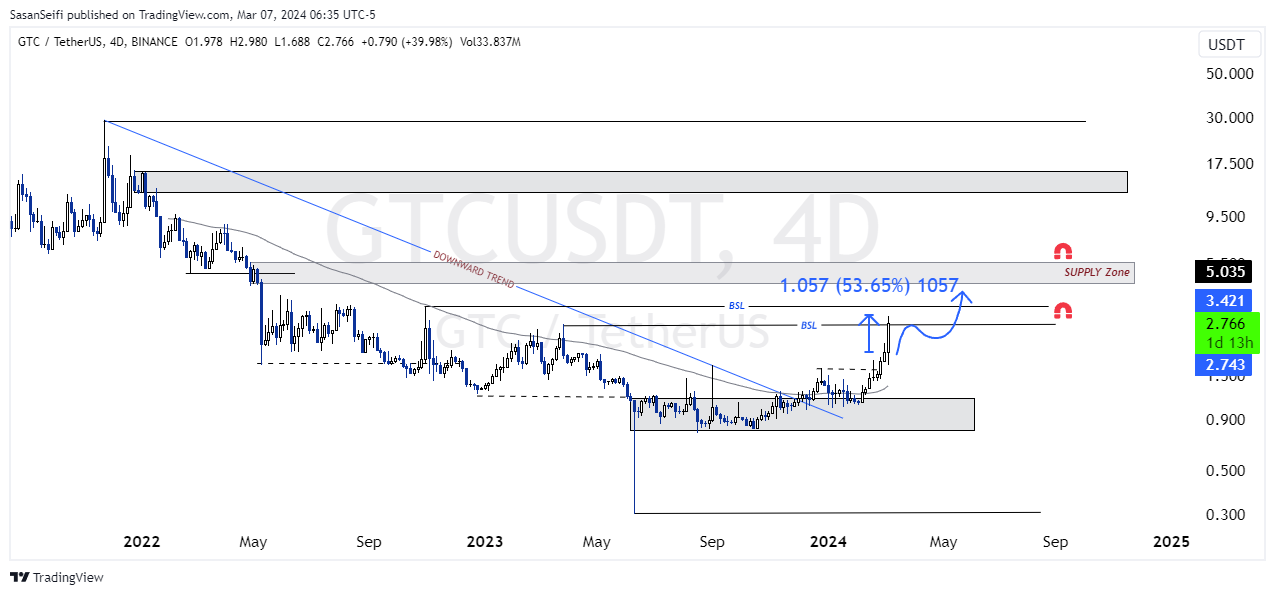 BINANCE:GTCUSDT Chart Image by SasanSeifi
